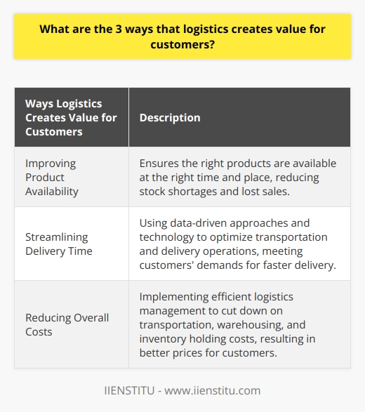 Logistics is an essential component of any business that deals with the movement of goods and services. It not only ensures that products are available to customers when and where they need them but also plays a vital role in creating value for customers. In this article, we will explore the three primary ways in which logistics creates value for customers: improving product availability, streamlining delivery time, and reducing overall costs.One of the key objectives of logistics management is to ensure that the right products are available at the right time and place. This is crucial in meeting customers' needs promptly and providing them with a smooth purchasing experience. By implementing efficient inventory management techniques such as just-in-time and supply chain optimization, organizations can prevent stock-out situations and be more agile and responsive. This increased product availability creates value for customers by reducing the chances of lost sales due to unexpected stock shortages.Reducing delivery times is another essential aspect of value creation through logistics. In today's fast-paced world, customers expect their orders to be delivered quickly and efficiently. By leveraging data-driven approaches and technology, organizations can streamline their distribution process and reduce delivery times. Route optimization, real-time tracking, and warehouse automation are some of the tools that can be used to achieve this. By optimizing transportation and delivery operations, organizations can meet customers' demands for faster delivery times, giving them a competitive advantage and fostering customer loyalty.Logistics also plays a crucial role in reducing overall costs for organizations, which can result in better prices for customers. Effective logistics management can significantly cut down on transportation, warehousing, and inventory holding costs. For example, implementing efficient transportation management systems helps organizations optimize their use of carriers, reducing fuel consumption and transport expenses. Utilizing modern warehouse technologies, such as automated storage and retrieval systems, can enhance operational efficiency and minimize labor costs. The savings achieved through streamlined logistics operations can lead to lower prices for customers and create added value for products and services.In conclusion, logistics creates value for customers by improving product availability, streamlining delivery times, and reducing overall costs. By utilizing advanced techniques and technology to optimize logistics processes, organizations can enhance customer satisfaction and gain a competitive edge in the market. As customer expectations continue to evolve, it is crucial for businesses to prioritize logistics and invest in efficient logistics management to stay ahead.