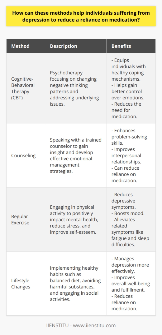 Depression is a challenging mental health condition that can significantly impact an individual's daily life. While medication can provide relief from some symptoms, it may not address the root causes of the condition. Luckily, there are alternative methods that can help individuals reduce their reliance on medication and improve their overall well-being.One effective approach is cognitive-behavioral therapy (CBT), a type of psychotherapy that focuses on changing negative thinking patterns. Through CBT, individuals work closely with a therapist to identify and restructure thought patterns that contribute to depression. This therapy equips individuals with healthy coping mechanisms and helps them gain better control over their emotions. By addressing the underlying issues, CBT can reduce the need for medication.Counseling is another valuable method for decreasing reliance on medication. By speaking with a trained counselor, individuals can gain insight into their situations and find strategies to manage their emotions more effectively. Certain forms of counseling, such as dialectical behavior therapy (DBT), teach skills like problem-solving, interpersonal relationships, and mindfulness. By enhancing these coping skills, individuals can reduce their reliance on medication.Regular exercise has also been shown to be beneficial in reducing depressive symptoms and reliance on medication. Engaging in physical activity can positively impact mental health, reducing stress, boosting mood, and enhancing self-esteem. Moreover, exercise can alleviate symptoms related to depression, such as fatigue, poor concentration, and sleep difficulties.Implementing lifestyle changes can also be instrumental in decreasing reliance on medication. Adopting a healthy and balanced diet, avoiding substances like caffeine and alcohol, and ensuring sufficient sleep all play vital roles in managing depression effectively. Additionally, engaging in social activities, joining support groups, spending time with friends, and pursuing enjoyable or rewarding activities can significantly contribute to reducing the need for medication.In conclusion, while medication can be crucial for managing depression, it should not be the sole treatment method. Incorporating practices such as cognitive-behavioral therapy, counseling, exercise, and lifestyle changes can significantly reduce reliance on medication and empower individuals to better manage their condition. By embracing a holistic approach, individuals with depression can lead healthier and more fulfilling lives.