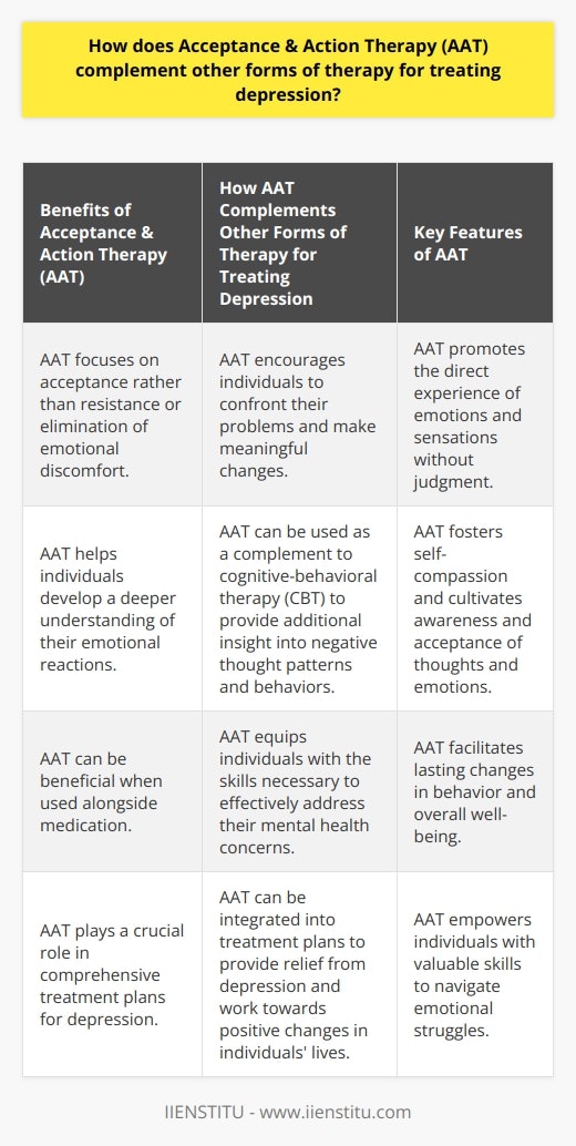 Acceptance and Action Therapy (AAT) is an evidence-based treatment that can complement other forms of therapy when treating depression. With over 264 million people affected by depression worldwide, it is crucial to explore alternative therapeutic approaches that can provide effective relief from symptoms.One of the main advantages of AAT is its focus on acceptance rather than resistance or elimination of emotional discomfort. Research has shown that attempting to suppress or deny complex thoughts and feelings can be counterproductive, leading to increased distress. AAT encourages individuals to accept and be aware of their emotional states while developing a willingness to experience them. By doing so, AAT helps individuals confront their problems and make meaningful changes in their lives.Unlike cognitive-behavioral therapy (CBT), which often involves cognitive manipulation of thoughts, AAT advocates for the direct experience of emotions and sensations without judgment. This approach allows individuals to develop a deeper understanding of their emotional reactions and cultivate self-compassion. AAT can be used as a complement to CBT, providing additional insight into the development of negative thought patterns and behaviors associated with depression.Furthermore, AAT can be beneficial when used alongside medication. It helps individuals gain a comprehensive understanding of why their depression persists and equips them with the skills necessary to address their mental health concerns effectively. By fostering awareness and acceptance of thoughts and emotions, AAT can facilitate lasting changes in behavior and improve overall well-being.While further research is needed to fully ascertain the unique benefits of AAT, preliminary findings indicate its potential value as an adjunctive therapy. By empowering individuals with the tools to navigate their emotional struggles and make meaningful changes, AAT can play a crucial role in comprehensive treatment plans for depression.In conclusion, Acceptance and Action Therapy (AAT) is an evidence-based approach that can effectively complement other forms of therapy in the treatment of depression. Its emphasis on acceptance, awareness, and willingness to experience emotions provides individuals with valuable skills to tackle their mental health concerns. By integrating AAT into comprehensive treatment plans, individuals can find relief from depression and work towards lasting positive changes in their lives.