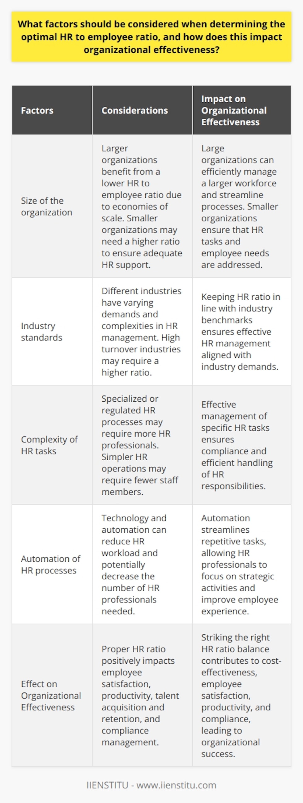 Determining the optimal HR to employee ratio is a critical decision that can significantly impact an organization's overall effectiveness. Several factors should be considered to make an informed decision.One important factor is the size of the organization. Larger organizations often benefit from a lower HR to employee ratio due to economies of scale. They have the resources to invest in advanced HR technologies and systems, allowing them to streamline processes and efficiently manage a larger workforce. On the other hand, smaller organizations may need a higher ratio to ensure that HR tasks and employee needs are adequately addressed.Industry standards also play a role in determining the appropriate HR to employee ratio. Different industries have varying demands and complexities when it comes to HR management. For instance, industries with high turnover rates, such as retail or hospitality, may require a higher HR to employee ratio to handle the constant influx of new hires and turnover processes. Comparing a company's ratio to industry benchmarks and competitors can provide insights into what is considered effective in the specific industry.The complexity of HR tasks within an organization is another important consideration. Companies with highly specialized or regulated HR processes, such as talent acquisition or compliance, may require more HR professionals to effectively manage these tasks. Conversely, organizations with simpler and more straightforward HR operations may require fewer staff members.The automation of HR processes is also a significant factor to consider. Incorporating technology and automation into HR tasks can help reduce the HR workload and potentially decrease the number of HR professionals needed. Automation can streamline repetitive tasks such as data entry, benefits administration, or payroll processing, allowing HR professionals to focus on more strategic and value-added activities. However, organizations should balance the benefits of automation with the potential loss of personal touch and employee engagement in HR processes.Determining the optimal HR to employee ratio is crucial for organizational effectiveness. When the ratio is appropriate, it positively impacts various aspects of the organization. Employee satisfaction is enhanced as HR professionals have the capacity to address their needs effectively. Productivity can also increase as HR teams have the bandwidth to focus on talent development and management. Effective HR management also contributes to talent acquisition and retention by creating a positive employee experience. Furthermore, maintaining compliance with regulations becomes more manageable, reducing the risk of legal issues and penalties.In conclusion, the optimal HR to employee ratio is influenced by several factors, including organizational size, industry standards, the complexity of HR tasks, and the automation of HR processes. By carefully considering these factors, organizations can ensure an effective HR presence, which directly impacts their overall success. It is crucial to strike a balance between cost-effectiveness, employee satisfaction, productivity, and compliance to achieve organizational objectives.