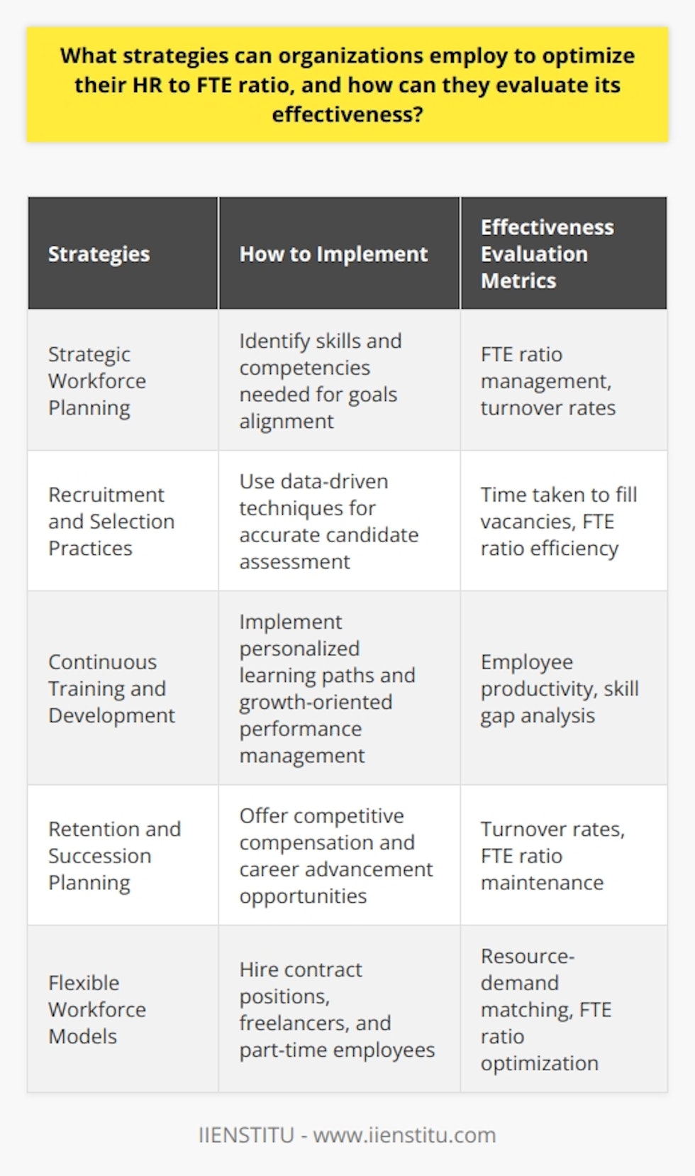 Strategic Workforce Planning is a key strategy that organizations can employ to optimize their HR to FTE ratio. This involves identifying the skills and competencies required to achieve organizational goals and aligning them with HR strategies. By understanding the workforce needs and aligning them with business objectives, organizations can effectively manage their HR to FTE ratio.Recruitment and selection practices play a vital role in optimizing the HR to FTE ratio. Organizations should adopt targeted recruitment practices that focus on hiring candidates with skills that match the desired competencies. By using data-driven techniques, such as analytics and artificial intelligence, HR managers can assess candidates' skills and cultural fit more accurately, thereby improving the selection process.Continuous training and development programs are essential for optimizing the HR to FTE ratio. These programs enhance employees' skills and knowledge, enabling them to adapt to changing business environments. Personalized learning paths and growth-oriented performance management systems ensure employees are aligned with company objectives, which in turn maintains an optimal FTE ratio through improved competence.Retention and succession planning also contribute to optimizing the HR to FTE ratio. Organizations should implement retention strategies, such as offering competitive compensation, work-life balance initiatives, and career advancement opportunities. These strategies help in reducing employee attrition rates and maintaining a healthy HR to FTE ratio. Additionally, succession planning allows organizations to identify and develop high-potential employees for future leadership roles, ensuring a steady talent pipeline.Furthermore, organizations can optimize their HR to FTE ratio by adopting flexible workforce models. This can include hiring contract positions, freelancers, and part-time employees, which allows companies to maintain a lean and efficient workforce while scaling up or down based on business needs. This flexibility optimizes the HR to FTE ratio by matching resources with demands.To evaluate the effectiveness of HR to FTE optimization strategies, organizations can track several key metrics. Employee productivity can be examined by analyzing output per employee, which helps determine the efficiency of HR to FTE ratio management. Lower turnover rates indicate successful implementation of retention strategies, contributing to a healthier HR to FTE ratio.Monitoring the time taken to fill vacancies is also crucial. A shorter time to fill vacancies reflects effective workforce planning and impacts the HR to FTE ratio. Additionally, measuring employee satisfaction through engagement surveys and regular feedback helps gauge satisfaction levels, which can positively influence the HR to FTE ratio.Conducting a skill gap analysis is another important metric to evaluate the effectiveness of HR to FTE optimization strategies. This assessment helps identify areas for improvement by comparing required skills with employees' competencies, demonstrating the impact of training and development initiatives.In conclusion, organizations can optimize their HR to FTE ratio by aligning workforce strategies with organizational goals, implementing recruitment and selection practices, investing in training and development, retention and succession planning, and adopting flexible workforce models. Evaluating the effectiveness of these strategies through key metrics such as employee productivity, turnover rate, time to fill vacancies, employee satisfaction, and skill gap analysis ensures a more productive and engaged workforce.
