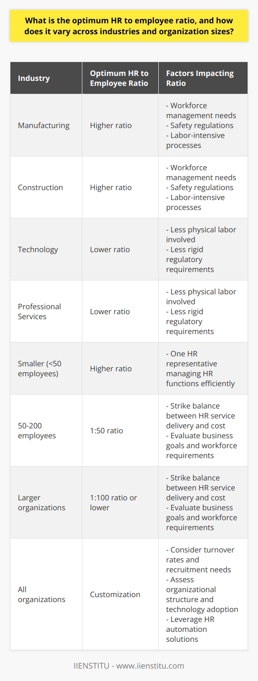 The optimum HR to employee ratio is a crucial aspect of organizational efficiency. This ratio refers to the number of HR staff members per employee within an organization. While there isn't a one-size-fits-all approach, various factors influence the optimal ratio, including industry and organization size.Different industries have unique HR requirements. For industries like manufacturing or construction, a higher HR to employee ratio is often needed due to the need for workforce management, safety regulations, and labor-intensive processes. On the other hand, industries like technology or professional services may require a lower ratio, as they involve less physical labor and have less rigid regulatory requirements.The size of the organization also plays a significant role. In smaller organizations with fewer than 50 employees, a higher HR to employee ratio may be sufficient, with one HR representative managing HR functions efficiently. However, as organizations grow and cross the 50-employee threshold, the ratio is likely to decrease. For instance, organizations with 50 to 200 employees may require a ratio of 1:50, while larger organizations may demand a 1:100 ratio or even lower. Striking a balance between effective HR service delivery and minimizing HR personnel costs is crucial.Customizing the ratio is important. Each organization should consider its unique business goals, culture, and workforce requirements. High turnover companies may need more HR staff to manage recruitment and onboarding processes. Organizational structure, technology adoption, and HR automation also affect the optimal ratio. Technology solutions that automate HR processes and streamline key functions can reduce the need for additional HR staff.In conclusion, the optimum HR to employee ratio varies across industries and organization sizes. It is important for organizations to assess their specific requirements and adjust their ratio accordingly to improve HR service delivery, employee satisfaction, and overall success.