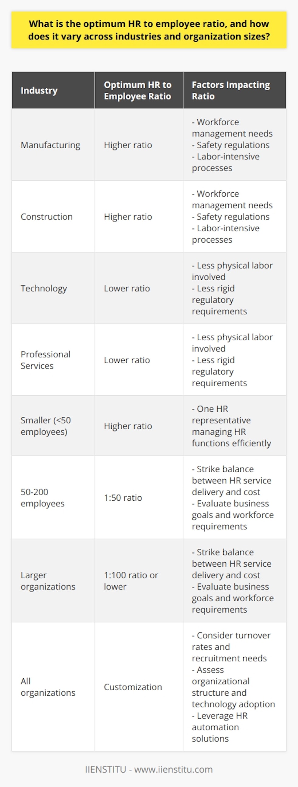 The optimum HR to employee ratio is a crucial aspect of organizational efficiency. This ratio refers to the number of HR staff members per employee within an organization. While there isn't a one-size-fits-all approach, various factors influence the optimal ratio, including industry and organization size.Different industries have unique HR requirements. For industries like manufacturing or construction, a higher HR to employee ratio is often needed due to the need for workforce management, safety regulations, and labor-intensive processes. On the other hand, industries like technology or professional services may require a lower ratio, as they involve less physical labor and have less rigid regulatory requirements.The size of the organization also plays a significant role. In smaller organizations with fewer than 50 employees, a higher HR to employee ratio may be sufficient, with one HR representative managing HR functions efficiently. However, as organizations grow and cross the 50-employee threshold, the ratio is likely to decrease. For instance, organizations with 50 to 200 employees may require a ratio of 1:50, while larger organizations may demand a 1:100 ratio or even lower. Striking a balance between effective HR service delivery and minimizing HR personnel costs is crucial.Customizing the ratio is important. Each organization should consider its unique business goals, culture, and workforce requirements. High turnover companies may need more HR staff to manage recruitment and onboarding processes. Organizational structure, technology adoption, and HR automation also affect the optimal ratio. Technology solutions that automate HR processes and streamline key functions can reduce the need for additional HR staff.In conclusion, the optimum HR to employee ratio varies across industries and organization sizes. It is important for organizations to assess their specific requirements and adjust their ratio accordingly to improve HR service delivery, employee satisfaction, and overall success.