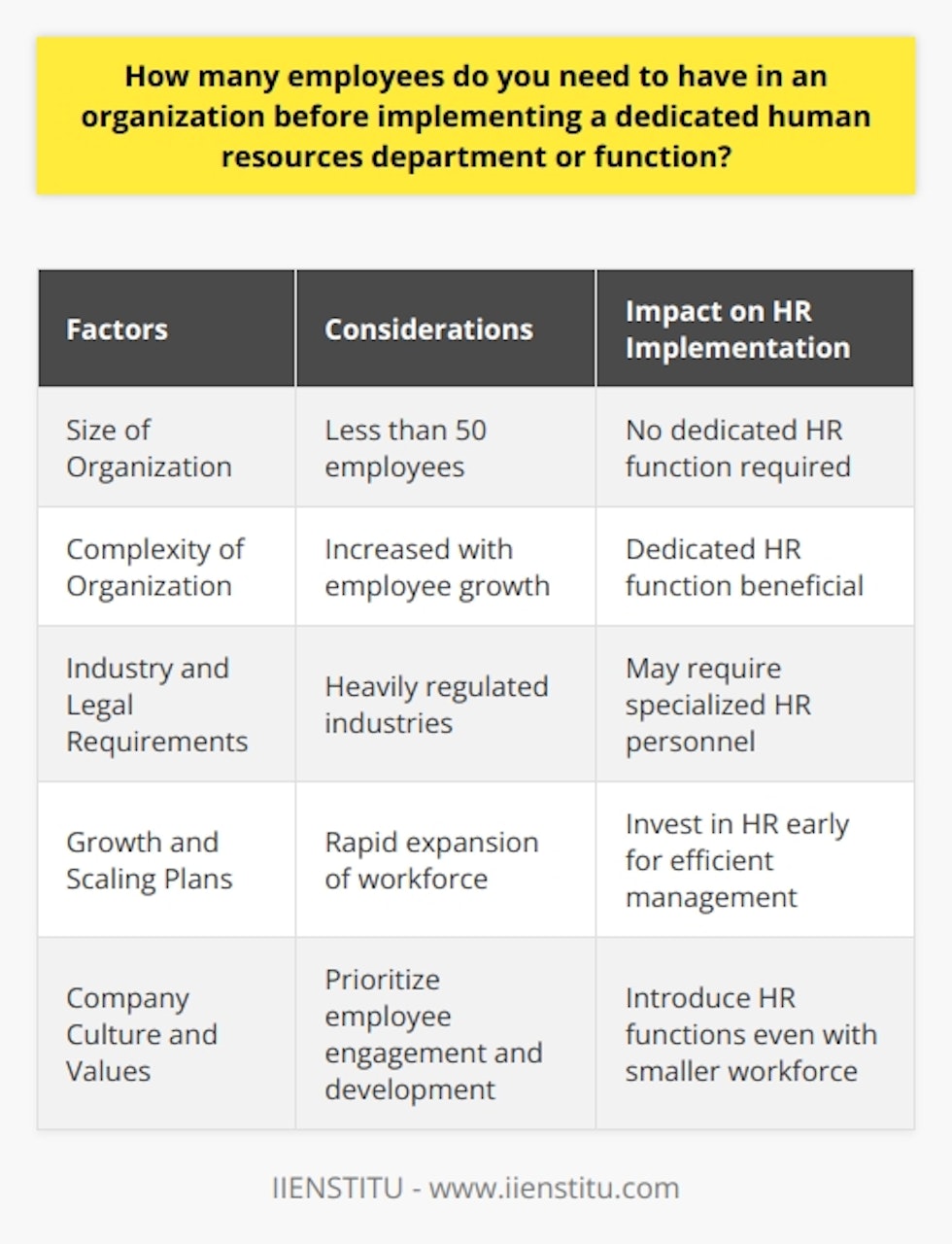 The ideal number of employees for implementing a dedicated human resources (HR) department or function in an organization is not fixed and can vary depending on various factors. These factors include the size and complexity of the organization, industry and legal requirements, growth and scaling plans, and the company's culture and values.Firstly, smaller organizations with less than 50 employees may not necessarily require a dedicated HR function. In these cases, HR duties can often be handled by managers or business owners themselves. However, as the organization grows and the number of employees increases, the complexities of managing employee relationships, regulations, and policies also increase. Therefore, organizations with more than 50 employees generally benefit from having a dedicated HR function.The industry in which the organization operates and the legal requirements it must comply with can also influence the need for HR implementation. Industries such as healthcare or finance, which are heavily regulated, may require HR support regardless of the organization's size. This is because meeting regulatory compliance and handling specific employee licensure and certification may require specialized HR personnel.The growth rate and scaling plans of the organization are another crucial factor to consider. Fast-growing companies that are planning to rapidly expand their workforce should invest in HR early on. This ensures efficient management of personnel issues and helps create a solid infrastructure to support further expansion.The company's culture and values also play a role in the decision to establish an HR department. Organizations that prioritize employee engagement, well-being, and development may choose to introduce HR functions even with a smaller workforce. This helps create a strong foundation for their organizational ethos.In conclusion, there is no set employee count at which the implementation of a dedicated HR function becomes necessary. The decision to establish an HR department should be based on the organization's specific needs, considering factors such as size, complexity, industry requirements, growth plans, and company culture.