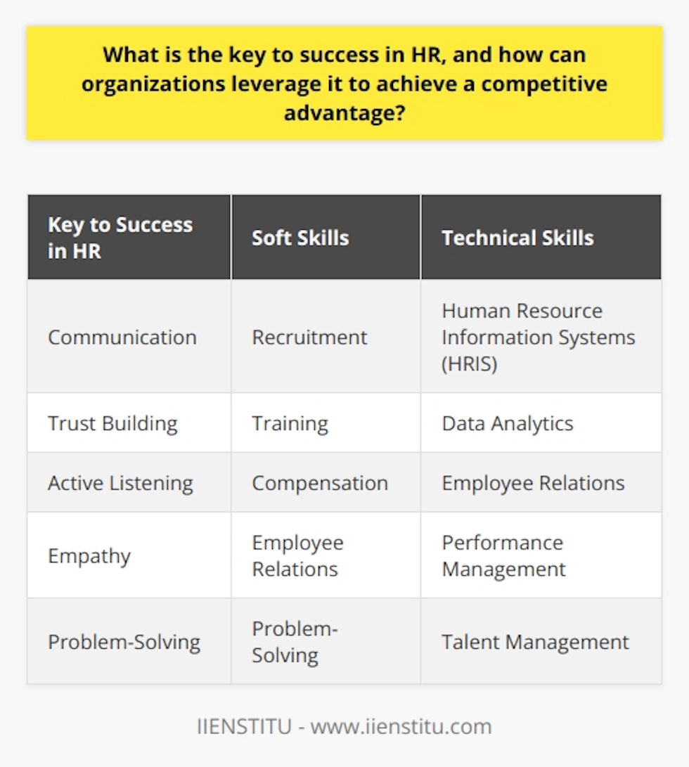 The key to success in human resources (HR) lies in possessing exceptional interpersonal and technical skills. These skills allow HR professionals to effectively navigate the complexities of optimizing organizational performance and contribute significantly to an organization's competitive advantage.Soft skills play a crucial role in HR success. Communication is vital for conveying essential information and building strong relationships with employees. By fostering trust and promoting a positive work environment, HR professionals can create a foundation for success. Active listening enables a deeper understanding of staff concerns, facilitating better problem-solving and addressing their needs. Empathy is essential, as it ensures employees feel valued and appreciated, enhancing overall employee satisfaction. Problem-solving skills are necessary for conflict resolution, change management, and making informed strategic decisions that impact the long-term success of the organization.Alongside soft skills, HR professionals should possess strong technical skills in various HR-related areas. Recruitment, training, compensation, employee relations, and performance management require sound technical expertise. These skills enable HR to execute tasks efficiently, manage organizational processes effectively, and make data-driven decisions. Proficiency in using human resource information systems (HRIS) and data analytics further enhances HR professionals' capabilities. By tracking and analyzing workforce performance data, demographics, onboarding, and talent management data, HR can identify areas for improvement, uncover best practices, and contribute to decision-making that supports the organization's competitive advantage.Organizations can leverage HR success to achieve a competitive advantage by investing in continuous development opportunities for HR professionals. Targeted training programs, workshops, certifications, and mentoring can enhance HR personnel's skills and keep them up-to-date with industry best practices. This allows HR to proactively respond to evolving workforce trends and adapt to the dynamics of the operating environment.Furthermore, promoting a culture of collaboration between HR and other departments is crucial. When HR initiatives align with overall business objectives, HR professionals become key contributors to critical decisions, supporting the organization's long-term success.In conclusion, a combination of exceptional interpersonal and technical skills is the key to success in HR. Organizations that prioritize HR development and foster a collaborative culture can maximize their chances of attaining a competitive advantage in today's complex and fast-paced business landscape.
