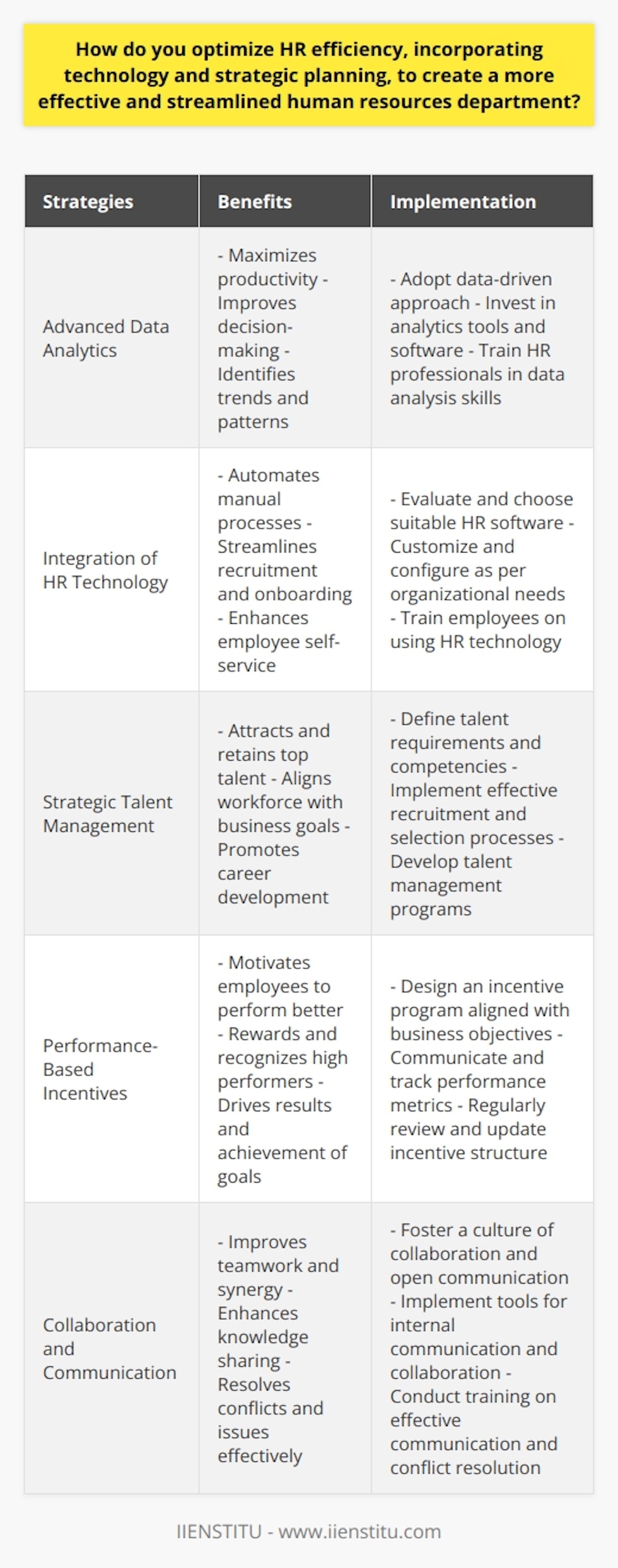 By implementing these strategies, HR professionals can maximize productivity, improve employee engagement, and contribute to the overall success of the company. The use of advanced data analytics, integration of HR technology, and strategic talent management initiatives are essential for optimizing HR efficiency. Additionally, implementing performance-based incentives and promoting collaboration and communication within the HR department can further enhance its effectiveness. By following these practices, organizations can create a more streamlined and effective human resources department that aligns with the goals of the company.