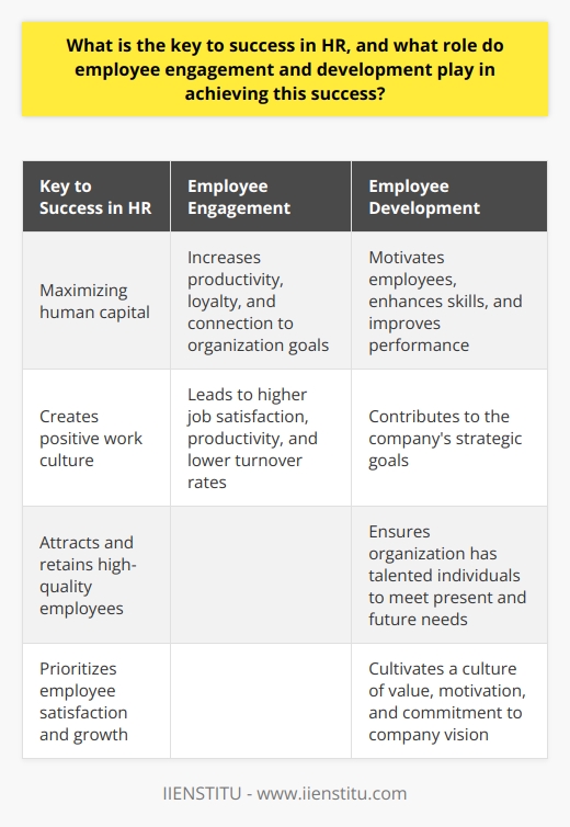 The key to success in HR is maximizing human capital by getting the best out of employees and ensuring their engagement and satisfaction. Employee engagement plays a crucial role in HR success as engaged employees are more productive, loyal, and connected to the organization's goals. Implementing an effective employee engagement strategy creates a positive work culture, leading to higher job satisfaction, productivity, and lower turnover rates. Additionally, employee development is significant in achieving HR success. Offering continuous learning and development opportunities motivates employees, enhances their skills, and improves their performance. A proficient workforce that is constantly growing and learning contributes to the company's strategic goals. Moreover, investing in employee development attracts and retains high-quality employees, ensuring the organization has talented individuals to meet its present and future needs. To summarize, employee engagement and development are not only about increasing productivity but also about creating a positive work environment. A successful HR strategy goes beyond driving individual performance and cultivates a culture where employees feel valued, motivated to grow, and committed to supporting the company's vision. Therefore, HR must prioritize employee engagement and development to achieve overall success.