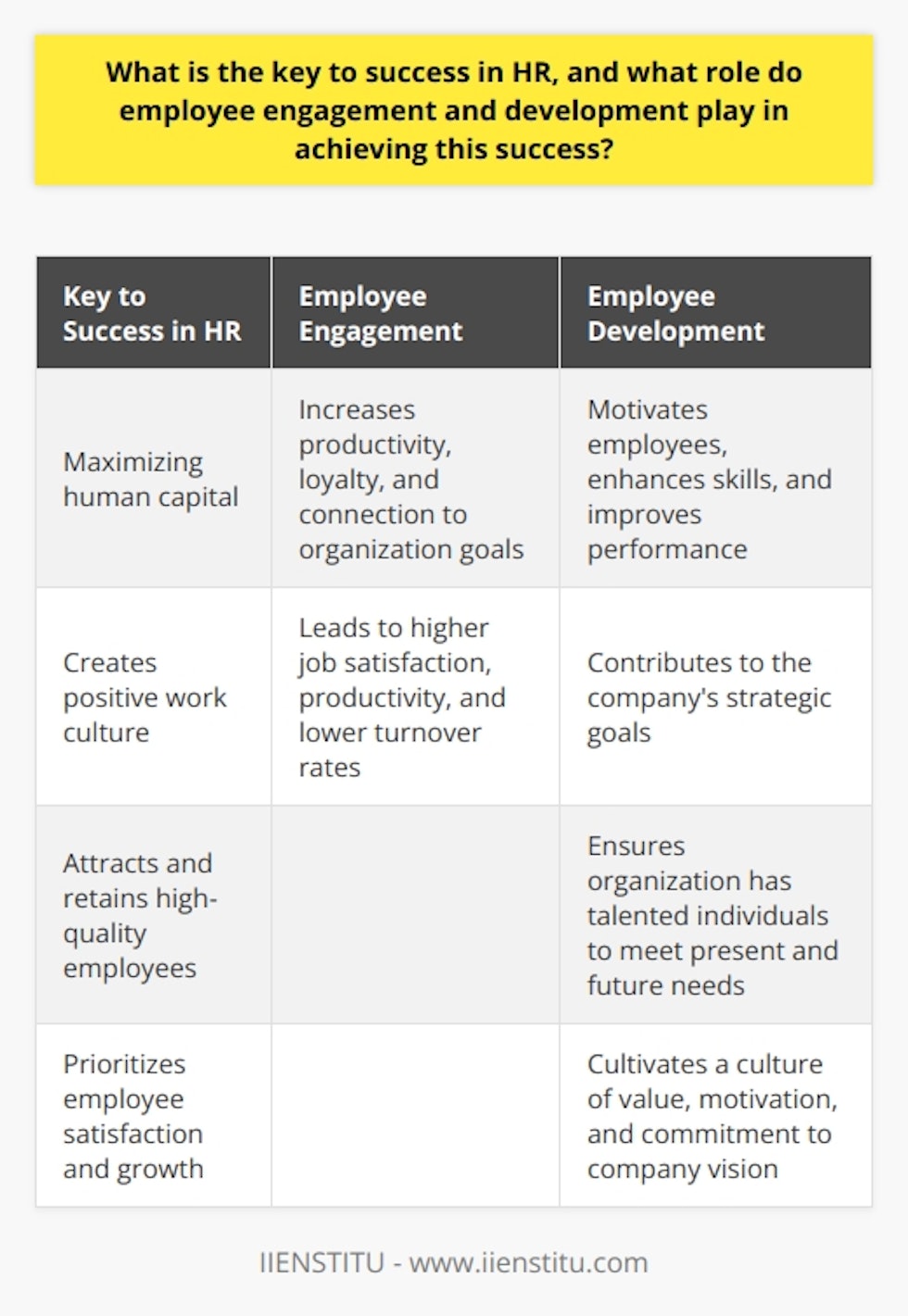 The key to success in HR is maximizing human capital by getting the best out of employees and ensuring their engagement and satisfaction. Employee engagement plays a crucial role in HR success as engaged employees are more productive, loyal, and connected to the organization's goals. Implementing an effective employee engagement strategy creates a positive work culture, leading to higher job satisfaction, productivity, and lower turnover rates. Additionally, employee development is significant in achieving HR success. Offering continuous learning and development opportunities motivates employees, enhances their skills, and improves their performance. A proficient workforce that is constantly growing and learning contributes to the company's strategic goals. Moreover, investing in employee development attracts and retains high-quality employees, ensuring the organization has talented individuals to meet its present and future needs. To summarize, employee engagement and development are not only about increasing productivity but also about creating a positive work environment. A successful HR strategy goes beyond driving individual performance and cultivates a culture where employees feel valued, motivated to grow, and committed to supporting the company's vision. Therefore, HR must prioritize employee engagement and development to achieve overall success.