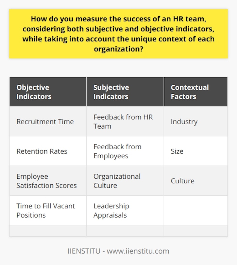 Measuring the success of an HR team requires a comprehensive assessment that takes into account both subjective and objective indicators, while considering the distinct context of each organization.Objective indicators involve measurable outcomes that directly reflect the HR team's activities. These include metrics such as recruitment time, retention rates, and employee satisfaction scores. The time it takes to fill vacant positions indicates the efficiency of the HR team in sourcing and selecting candidates. High retention rates suggest that the HR team is successful in promoting job satisfaction and employee engagement. Regular surveys can be conducted to gather employees' feedback, providing quantifiable data on their perceptions of HR initiatives.On the other hand, subjective indicators rely on interpretation and are equally important in assessing the HR team's success. Feedback from the team itself allows for a deeper understanding of both successes and shortcomings. By listening to the perspectives of employees, the HR team can evaluate the effectiveness of their policies and processes. Furthermore, the organizational culture plays a significant role in measuring HR success. A positive and inclusive culture suggests that the HR team has successfully implemented strategies to create a harmonious work environment. Leadership appraisals provide insights into the top management's perspective on the HR team's accomplishments.Tailoring the measurement of HR team success to the unique context of each organization is crucial. Factors such as industry, size, and culture influence the specific roles and responsibilities of the HR team. For example, in a small organization, the HR team may primarily focus on recruitment and policy development. In contrast, a larger company may prioritize continuous learning and well-being programs. Therefore, the chosen indicators should align with the organization's goals and the HR team's specific functions.By incorporating both objective and subjective measurements, a comprehensive evaluation of the HR team's effectiveness can be achieved. Objective data provides concrete evidence of the HR team's impact, while subjective impressions offer valuable insights into employee perceptions and organizational culture. This holistic approach ensures that the assessment is tailored to the unique context of each organization, refining the measurements of success. It also highlights areas for improvement, fostering overall organizational growth.In conclusion, measuring the success of an HR team requires a balanced consideration of both subjective and objective indicators. The objective indicators provide tangible evidence of the HR team's achievements, while subjective indicators offer valuable insights into employee feedback and organizational culture. By customizing the assessment to the unique context of each organization, the measurement of HR team success becomes more meaningful and relevant.