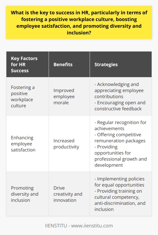 The key to success in HR lies in developing a positive workplace culture. A positive culture not only boosts employee satisfaction but also increases their productivity. To create a positive culture, HR teams should invest in a work environment that acknowledges and appreciates employee contributions, and encourages open and constructive feedback.In addition, enhancing employee satisfaction is crucial for HR success. When employees feel valued and satisfied with their job conditions, they are more likely to perform at higher levels. HR can foster employee satisfaction by providing regular recognition for achievements, offering competitive remuneration packages, and providing opportunities for professional growth and development.Promoting diversity and inclusion is another important aspect of HR success. A workforce that encompasses diverse perspectives, backgrounds, and skills can drive creativity and innovation. HR should implement policies that ensure equal opportunities for all employees, regardless of their gender, ethnicity, or sexual orientation. Training sessions on cultural competency, anti-discrimination, and inclusion can further promote a respectful and inclusive work environment.To summarize, fostering a positive workplace culture, enhancing employee satisfaction, and promoting diversity and inclusion are key factors for HR success. These strategies require consistent attention and effort, but they yield significant benefits such as improved employee morale, increased productivity, and overall success for the company.