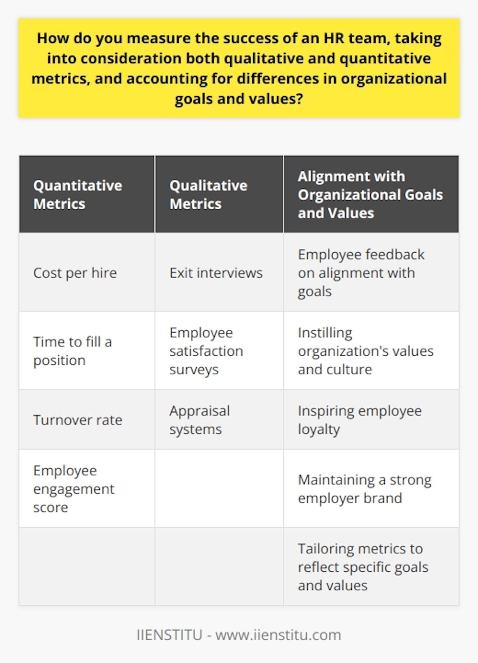 Measuring the success of an HR team is crucial for organizations in assessing their effectiveness in managing human resources and achieving organizational goals. To accurately measure HR success, it is important to consider both quantitative and qualitative metrics while also accounting for differences in organizational goals and values.Quantitative metrics provide objective and numerical data that can be measured and analyzed to assess HR team performance. Key Performance Indicators (KPIs) such as cost per hire, time to fill a position, turnover rate, and employee engagement score can offer valuable insights into the efficiency and effectiveness of the HR team. For example, a low cost per hire and a quick time to fill a position may indicate a successful HR team that efficiently attracts and recruits top talent. Similarly, a low turnover rate and high employee engagement score may suggest a strong HR team that effectively manages and retains employees.On the other hand, qualitative metrics provide subjective but insightful information about HR team performance. Gathering feedback from exit interviews, conducting employee satisfaction surveys, and implementing appraisal systems can help HR teams understand employee perceptions, satisfaction levels, and areas for improvement. This qualitative data can provide a more comprehensive understanding of the HR team's success in terms of employee satisfaction, retention, and overall organizational culture. By collecting and analyzing this qualitative data, HR teams can identify any areas that may need improvement, such as training and development programs or employee support systems.While both quantitative and qualitative metrics are important, it is crucial to align HR activities with organizational goals and values. A successful HR team should be able to instil the organization's values and culture, inspire employee loyalty, and maintain a strong employer brand. Metrics should be tailored to reflect these specific goals and values, including employee feedback on how well HR initiatives align with the overall organizational objectives. This alignment ensures that the HR team's efforts contribute to the overall success of the organization and help drive its long-term growth and performance.Ultimately, a balanced approach that incorporates both quantitative and qualitative metrics is essential in measuring the success of an HR team. This balanced approach allows for a more holistic and comprehensive view of HR performance, taking into account both the tangible and intangible aspects of the HR function. However, it is important to customize this balance based on the organization's unique goals, values, and culture. By doing so, organizations can accurately measure and assess the success of their HR teams in a fair and meaningful manner.