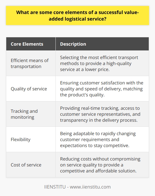 Logistical services play a crucial role in the success of businesses today. In order to differentiate themselves and provide a premium solution to customers, businesses must offer value-added logistical services. These services go beyond the traditional transport of products and focus on enhancing the customer experience. In this article, we will explore some core elements that contribute to the success of a value-added logistical service.The first core element is the selection of efficient means of transportation. The choice of transportation method can have a significant impact on the overall cost of the service. By selecting the most efficient means of transport, businesses can provide a high-quality service at a lower price. This may involve using traditional ground and air transportation methods, as well as more innovative and cost-effective alternatives such as rail transport and in-house warehouses.The second core element of a successful value-added logistical service is the quality of the service provided. Once a customer receives their shipment, it is important that they are satisfied with the quality and speed of the delivery. The customer service provided should match the quality of the product itself. When customers feel that their needs have been met, they are more likely to return and become loyal to the business.The third core element is tracking and monitoring the shipment. Customers expect to be able to track their shipments in real-time and have access to customer service representatives who can address their concerns and provide accurate information. By providing reliable tracking and monitoring services, businesses can enhance the customer experience and ensure transparency in the delivery process.The fourth core element is flexibility. In today's fast-paced world, customer requirements and expectations can change rapidly. It is crucial for logistical service providers to be flexible and adaptable to meet these changing demands. By being able to adjust quickly and efficiently, businesses can stay competitive in the ever-changing marketplace.The fifth and final core element is the cost of the service. While it is important to provide value to customers, the cost of the service should also be attractive. Logistical service providers should strive to reduce costs without compromising on the quality of service. This ensures that customers receive a competitive and affordable solution.In conclusion, successful value-added logistical services encompass various core elements, including efficient transportation methods, high-quality service provision, reliable tracking and monitoring, flexibility to meet changing demands, and competitive pricing. These elements are crucial for businesses to remain competitive in today's evolving marketplace.