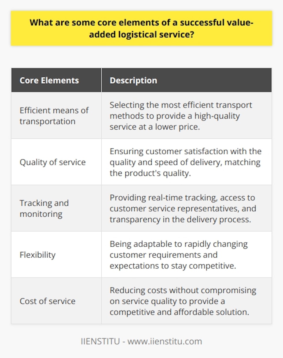 Logistical services play a crucial role in the success of businesses today. In order to differentiate themselves and provide a premium solution to customers, businesses must offer value-added logistical services. These services go beyond the traditional transport of products and focus on enhancing the customer experience. In this article, we will explore some core elements that contribute to the success of a value-added logistical service.The first core element is the selection of efficient means of transportation. The choice of transportation method can have a significant impact on the overall cost of the service. By selecting the most efficient means of transport, businesses can provide a high-quality service at a lower price. This may involve using traditional ground and air transportation methods, as well as more innovative and cost-effective alternatives such as rail transport and in-house warehouses.The second core element of a successful value-added logistical service is the quality of the service provided. Once a customer receives their shipment, it is important that they are satisfied with the quality and speed of the delivery. The customer service provided should match the quality of the product itself. When customers feel that their needs have been met, they are more likely to return and become loyal to the business.The third core element is tracking and monitoring the shipment. Customers expect to be able to track their shipments in real-time and have access to customer service representatives who can address their concerns and provide accurate information. By providing reliable tracking and monitoring services, businesses can enhance the customer experience and ensure transparency in the delivery process.The fourth core element is flexibility. In today's fast-paced world, customer requirements and expectations can change rapidly. It is crucial for logistical service providers to be flexible and adaptable to meet these changing demands. By being able to adjust quickly and efficiently, businesses can stay competitive in the ever-changing marketplace.The fifth and final core element is the cost of the service. While it is important to provide value to customers, the cost of the service should also be attractive. Logistical service providers should strive to reduce costs without compromising on the quality of service. This ensures that customers receive a competitive and affordable solution.In conclusion, successful value-added logistical services encompass various core elements, including efficient transportation methods, high-quality service provision, reliable tracking and monitoring, flexibility to meet changing demands, and competitive pricing. These elements are crucial for businesses to remain competitive in today's evolving marketplace.