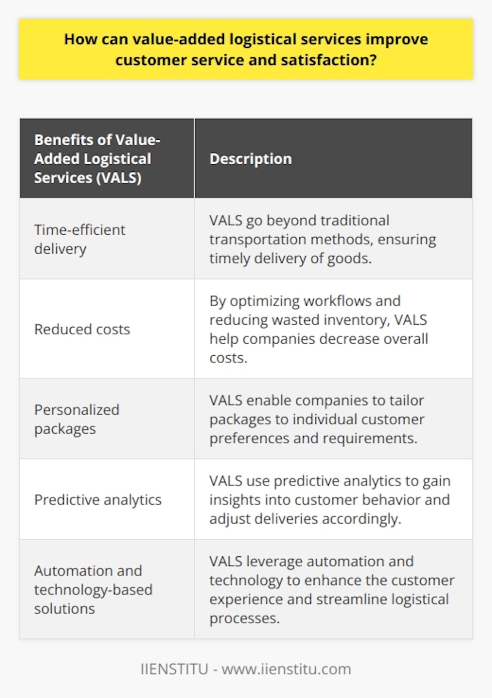 Value-added logistical services (VALS) have the potential to greatly improve customer service and satisfaction in various ways. By going beyond traditional transportation methods, VALS offer added benefits such as time-efficient delivery, reduced costs, and personalized packages. Leveraging technology-based solutions like robotics and automation further enhances the customer experience and streamlines the logistical process.One key advantage of VALS is its ability to provide value throughout the entire logistics process. Unlike traditional services that focus solely on moving goods, VALS offer additional benefits that cater to customer needs. For example, predictive analytics can be used to gain insights into customer behavior and automatically adjust deliveries to suit their preferences. This level of personalization not only enhances customer satisfaction but also increases loyalty.Furthermore, VALS enable companies to provide customers with tailored packages that reflect their individual preferences and requirements. By understanding the customer on a deeper level, companies can create a more personalized experience, fostering a stronger connection and loyalty. This level of customization sets VALS apart from traditional logistical services and greatly enhances the customer service aspect.Another significant advantage of VALS is its potential for cost reduction. By optimizing workflows and reducing wasted inventory, companies can decrease overall costs. Streamlining the logistical process through automation and technology-based solutions leads to greater efficiency and effectiveness. This, in turn, allows companies to allocate resources more effectively, resulting in cost savings that can be passed on to the customer.In conclusion, VALS play a crucial role in improving customer service and satisfaction. By employing automation, predictive analytics, and other technology-based solutions, businesses can provide a superior customer experience while streamlining their logistical operations. This not only reduces costs but also increases customer loyalty, ultimately benefiting the company's bottom line. Adopting VALS is therefore essential for any business looking to excel in customer service and satisfaction.