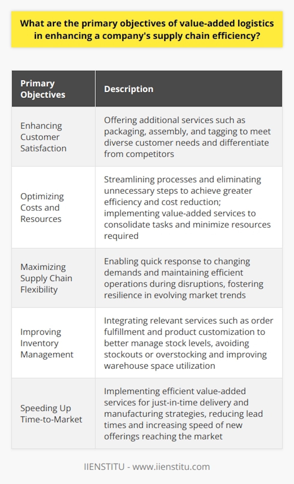 Value-added logistics plays a crucial role in enhancing a company's supply chain efficiency by focusing on several primary objectives. The first objective is to enhance customer satisfaction. By offering additional services such as packaging, assembly, and tagging, companies can meet the diverse needs of their customers. This helps businesses differentiate themselves from competitors and satisfy specific customer demands.The second objective is to optimize costs and resources within the supply chain. Streamlining processes and eliminating unnecessary steps leads to greater efficiency and cost reduction. By implementing value-added services like packaging and labeling, companies can consolidate various tasks, ultimately minimizing the resources required for product handling.The third objective is to maximize the flexibility of the supply chain. Amidst shifting market conditions and customer requirements, adaptability is crucial for maintaining competitiveness. Value-added logistics enables companies to respond quickly to changing demands and maintain efficient operations even during supply chain disruptions. This fosters resilience in the face of evolving market trends.The fourth objective is effective inventory management. By integrating relevant services such as order fulfillment and product customization, companies can better manage their stock levels and avoid stockouts or overstocking. Improved inventory control leads to better utilization of warehouse space and smoother product flow throughout the supply chain.The fifth and final objective is to expedite time-to-market for new products or product variations. In a rapidly changing consumer preferences landscape, getting products to the market quickly is vital. Through efficient value-added services, companies can implement just-in-time delivery and manufacturing strategies, reducing lead times and increasing the speed at which new offerings reach their intended audience.In summary, the primary objectives of value-added logistics in enhancing a company's supply chain efficiency are: enhancing customer satisfaction, optimizing costs and resources, maximizing supply chain flexibility, improving inventory management, and speeding up time-to-market. Prioritizing these objectives helps companies significantly enhance their supply chain efficiency and maintain a competitive edge in the market.