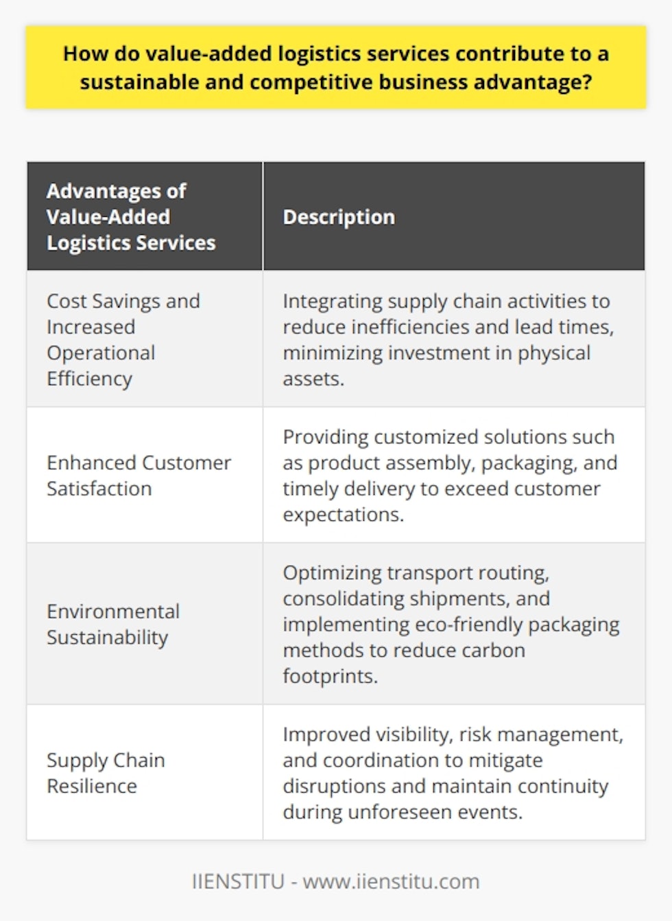 Value-added logistics services have become increasingly crucial in today's competitive business landscape. These services provide numerous benefits, including cost savings, improved customer satisfaction, environmental sustainability, and enhanced supply chain resilience.One of the primary advantages of value-added logistics services is cost savings and increased operational efficiency. By integrating various supply chain activities such as transportation, warehousing, and inventory control, businesses can streamline their operations, reducing inefficiencies and lead times. This integration also enables companies to minimize capital investment in physical assets, allowing them to allocate resources towards core activities and strengthen their overall business offerings.Another significant benefit is the ability to enhance customer satisfaction. Through value-added logistics services, businesses can provide customized solutions such as product assembly, packaging, and timely delivery. This level of customization helps exceed customer expectations, leading to repeat business, positive word-of-mouth, and a stronger brand reputation.Furthermore, value-added logistics services contribute to environmental sustainability. By optimizing transport routing, consolidating shipments, and implementing environmentally-friendly packaging methods, businesses can reduce their carbon footprints. This not only helps companies achieve their sustainability targets but also improves their market image in an increasingly eco-conscious world.Moreover, these services foster supply chain resilience. Logistics providers that offer value-added services provide better visibility, risk management, and enhanced coordination, allowing businesses to mitigate potential disruptions and maintain continuity during unforeseen events. This resilience is essential for business growth and staying ahead of competitors.In conclusion, value-added logistics services play a significant role in contributing to a sustainable and competitive business advantage. By enabling cost savings, enhancing customer satisfaction, promoting environmental sustainability, and fortifying supply chain resilience, integrating these services into a company's supply chain policy can prove invaluable in maintaining a competitive edge in today's complex markets.