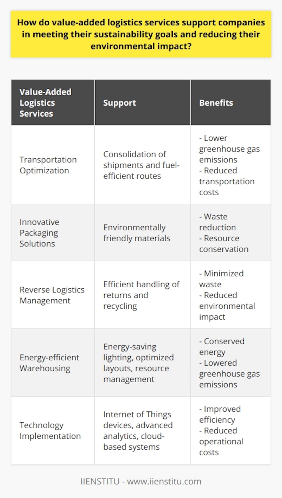 Value-added logistics services play a crucial role in supporting companies in achieving their sustainability goals and reducing their environmental impact. These services incorporate various practices and measures that enhance efficiency, reduce waste, and promote eco-friendly practices throughout the logistics process.One of the ways in which value-added logistics services support companies is through the optimization of transportation. By consolidating shipments and selecting the most direct and fuel-efficient routes, these services help businesses lower their greenhouse gas emissions and reduce their dependency on fossil fuels. This not only reduces environmental impact but also helps companies save on transportation costs.In addition, value-added logistics services offer innovative packaging solutions that contribute to meeting sustainability objectives. Environmentally friendly packaging innovations, such as lightweight and reusable materials, help reduce waste and conserve resources during the transportation process. These packaging solutions promote sustainable practices and minimize the environmental impact of packaging materials.Reverse logistics management is another essential component of eco-friendly supply chains, and value-added logistics services help integrate these practices into their operations. This involves efficient handling of returns, recycling, and proper disposal of products or packaging. By incorporating reverse logistics management, these services minimize waste and the ecological impact of returned items, contributing to sustainable practices.Energy-efficient warehousing is also a key aspect where value-added logistics services can support companies in reducing their environmental footprint. By implementing energy-saving lighting systems, optimizing warehouse layouts, and adopting resource management procedures, these services aid in conserving energy and reducing greenhouse gas emissions. This not only benefits the environment but also helps companies reduce their energy consumption and lower operational costs.Moreover, value-added logistics services promote the implementation of technology in logistics processes. Technologies such as Internet of Things devices, advanced analytics, and cloud-based systems improve overall efficiency and reduce operational costs. By optimizing resource consumption and streamlining processes, these technological advancements contribute to the environmental sustainability objectives of businesses.In conclusion, value-added logistics services provide critical support to companies in achieving their sustainability goals and reducing their environmental impact. Through practices such as transportation optimization, innovative packaging solutions, reverse logistics management, energy-efficient warehousing, and technology implementation, these services help companies minimize waste, conserve resources, and reduce greenhouse gas emissions. By embracing these services, companies can enhance their brand reputation, reduce their ecological footprint, and contribute towards the global effort of combating climate change.