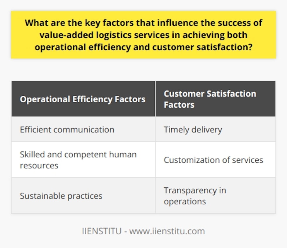 Key Factors Determining Value-added Logistics SuccessOperational Efficiency FactorsOne key factor that influences the success of value-added logistics services in achieving operational efficiency is efficient communication. This involves ensuring that information flows seamlessly between different stakeholders, enabling fast decision-making and effective performance. Investing in advanced communication technologies, like digital platforms, can greatly enhance operational efficiency.Another important factor is the presence of skilled and competent human resources. Qualified personnel who possess technical expertise and problem-solving skills contribute to smooth operations and help eliminate potential bottlenecks. Efficient and well-trained employees can greatly improve the overall performance of value-added logistics services.Sustainable practices also play a significant role in ensuring operational efficiency. Embracing green logistics approaches, such as using eco-friendly packaging and optimizing resource utilization, can not only reduce carbon footprints but also improve cost-efficiency. By adopting sustainable practices, value-added logistics services can operate in a more environmentally friendly and economically viable manner.Customer Satisfaction FactorsTimely delivery is a crucial factor for achieving customer satisfaction. In today's competitive market, meeting customer demands promptly is essential. Maintaining a robust supply chain with reliable transportation and warehousing facilities is vital in ensuring accurate and punctual deliveries. This factor greatly influences customer satisfaction levels.Customization of services is another key factor that enhances customer satisfaction. Providing tailored solutions that address specific customer preferences fosters better relationships and results in increased customer retention. By understanding and meeting individual customer requirements, value-added logistics services can ensure a high level of satisfaction among their clientele.Transparency in operations is also important for customer satisfaction. By providing real-time information to customers about their orders, such as tracking and inventory management, value-added logistics services can build trust and reliability. Transparency allows customers to have a clear understanding of the status and progress of their orders, enhancing their overall satisfaction with the services provided.In conclusion, achieving both operational efficiency and customer satisfaction in value-added logistics services requires a combination of factors. Efficient communication, skilled human resources, and sustainable practices contribute to operational efficiency. Timely delivery, service customization, and transparency in operations play crucial roles in achieving customer satisfaction. Considering these key factors is crucial for designing and implementing successful value-added logistics services that can stay competitive in the market.