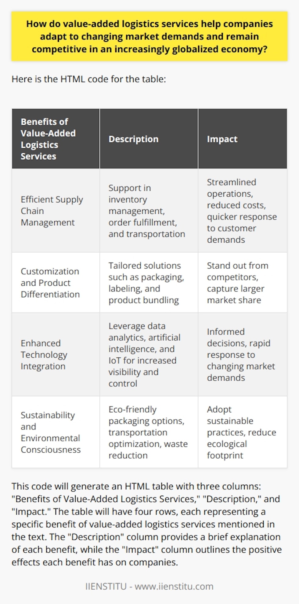 Value-added logistics services are essential for companies looking to adapt to changing market demands and stay competitive in a globalized economy. These services help businesses optimize their supply chain operations, customize products and services, integrate advanced technology, and promote sustainability. By leveraging these services, companies can respond effectively to market fluctuations, meet customer expectations, and secure a competitive edge.	extbf{Efficient Supply Chain Management}Value-added logistics services contribute to the improvement of supply chain management. These services offer companies support in inventory management, order fulfillment, and transportation. By optimizing these processes, businesses can streamline their operations, reduce costs, and enhance efficiency. This allows for quicker response times to customer demands and ultimately leads to a stronger position in the market.	extbf{Customization and Product Differentiation}In an increasingly globalized economy, customization and product differentiation are vital for companies to maintain competitiveness. Value-added logistics providers offer tailored solutions, such as packaging, labeling, and product bundling, to meet specific customer requirements. By differentiating their products and services, businesses can stand out from competitors and capture a larger share of the market.	extbf{Enhanced Technology Integration}Advanced technology integration is a crucial aspect of value-added logistics services. Providers leverage technologies like data analytics, artificial intelligence, and the Internet of Things (IoT) to offer increased visibility and control over supply chain operations. Real-time monitoring and analysis of trends enable businesses to make informed decisions and respond rapidly to changing market demands. By leveraging these technologies, companies can adapt more effectively and maintain a competitive edge.	extbf{Sustainability and Environmental Consciousness}Promoting sustainability and environmental consciousness is becoming increasingly important for businesses in today's market. Value-added logistics providers play a crucial role in helping companies adopt sustainable practices and reduce their ecological footprint. These services offer eco-friendly packaging options, transportation optimization strategies, and waste reduction solutions. By embracing these sustainability initiatives, companies can navigate the transition towards a greener economy and remain competitive in a rapidly changing global market.In conclusion, value-added logistics services are a valuable resource for companies aiming to adapt to changing market demands and remain competitive in a globalized economy. By optimizing supply chain management, enabling customization and product differentiation, integrating advanced technologies, and promoting sustainability, value-added logistics providers empower businesses to thrive in an ever-evolving market landscape.
