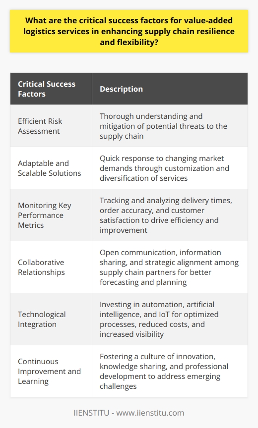 Critical success factors for value-added logistics services in enhancing supply chain resilience and flexibility are essential for businesses to thrive in today's dynamic market environment. By adopting these factors, value-added logistics providers can effectively respond to disruptions and uncertainties, ensuring their customers' satisfaction and maintaining business continuity.One critical success factor is efficient risk assessment. Value-added logistics services must have a thorough understanding of potential threats to their supply chain. By identifying and mitigating these risks, logistics providers can proactively respond to any disruptions and minimize their impact on the overall operations. This risk assessment allows them to develop effective contingency plans that ensure business continuity.Another critical success factor is the ability to provide adaptable and scalable solutions. The market demands of customers are constantly changing, and value-added logistics services must be able to respond to these changes quickly. By offering customization and diversification of services, logistics providers can cater to varying customer demands and requirements, allowing for increased supply chain flexibility.Monitoring and analyzing key performance metrics are also crucial in maintaining high-quality logistics services. By tracking metrics such as delivery times, order accuracy, and customer satisfaction, value-added logistics providers can identify areas for improvement. These metrics provide valuable insights that enable logistics providers to make informed decisions and drive efficiency in their operations, ultimately enhancing supply chain resilience.Collaborative relationships with supply chain partners are another critical success factor. Open communication, information sharing, and strategic alignment among suppliers, logistics providers, and customers lead to better forecasting and planning. Such collaboration improves overall supply chain resilience and flexibility, as it allows for the efficient coordination of resources to adapt to unforeseen circumstances.Technological integration is also vital in enhancing supply chain resilience and flexibility. By investing in and embracing modern technologies such as automation, artificial intelligence, and the Internet of Things (IoT), value-added logistics services can optimize their processes, reduce costs, and increase visibility. These technological innovations enable logistics providers to respond quickly to disruptions, making the supply chain more agile and adaptive.Continuous improvement and learning are critical factors in ensuring long-term success for value-added logistics services. By fostering a culture of innovation, knowledge sharing, and professional development, logistics providers can continually refine their strategies and enhance their service offerings. This commitment to continuous improvement allows them to proactively address emerging challenges and stay ahead of the competition.In conclusion, efficient risk assessment, adaptable and scalable solutions, monitoring key performance metrics, collaborative relationships, technological integration, and continuous improvement are critical factors in enhancing supply chain resilience and flexibility through value-added logistics services. By prioritizing these factors and incorporating them into their operations, logistics providers can ensure business continuity and achieve a competitive advantage even in unpredictable market conditions.