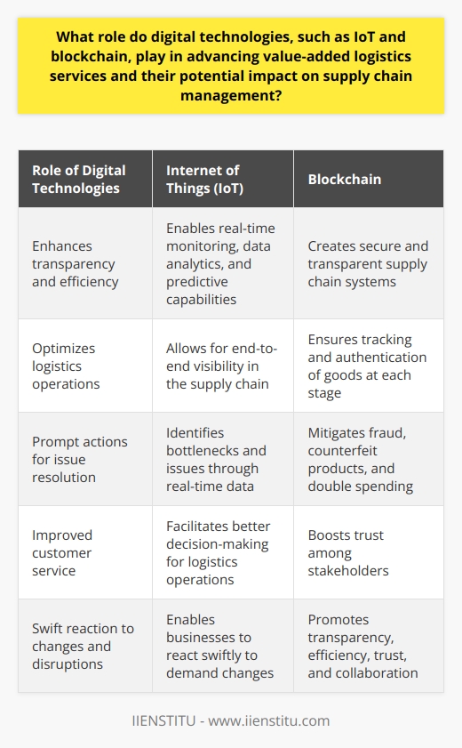 Digital technologies, specifically the Internet of Things (IoT) and blockchain, are revolutionizing value-added logistics services and supply chain management. By enabling real-time monitoring, data analytics, and predictive capabilities, IoT enhances transparency and efficiency, facilitating better decision-making for logistics operations. Through connected devices, sensors, and communication networks, IoT allows for end-to-end visibility in the supply chain, optimizing routes, warehousing, and vehicle maintenance. The generated real-time data identifies bottlenecks and issues, leading to prompt actions and improved customer service. On the other hand, blockchain technology creates secure and transparent supply chain systems, ensuring the tracking and authentication of goods at each stage. Its decentralized ledger mitigates fraud, counterfeit products, and double spending, boosting trust among stakeholders and streamlining operations. The integration of IoT and blockchain improves supply chain visibility, decision-making, and cost management. Enhanced data sharing and real-time insights enable businesses to react swiftly to changes in demand or disruptions, ensuring a smooth flow of goods. Ultimately, these digital technologies promote transparency, efficiency, trust, and collaboration, enabling businesses to remain competitive in the dynamic market landscape.