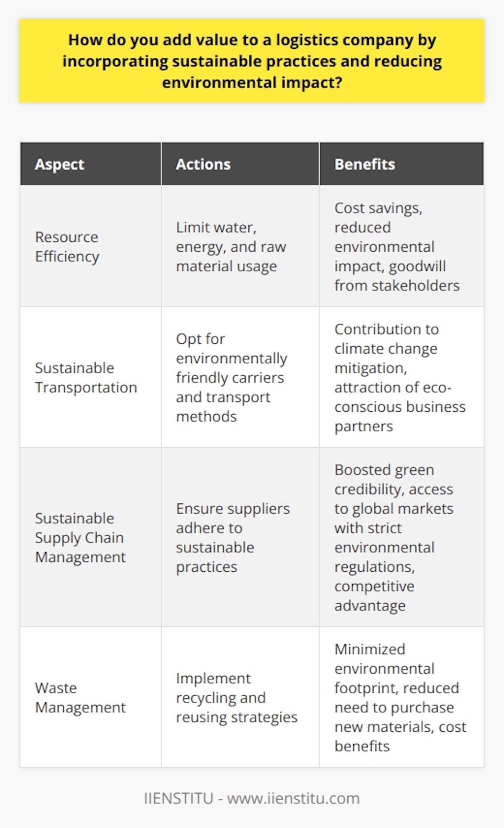 Adding value to a logistics company by incorporating sustainable practices and reducing environmental impact is essential in today's world. Not only does it contribute to a better environment, but it also brings benefits such as cost savings and an improved public image.One way to add value is by enhancing resource efficiency. Logistics companies can limit their usage of water, energy, and raw materials. By doing so, they not only reduce their environmental impact but also save costs in the long run. This commitment to sustainable practices also earns goodwill from stakeholders who appreciate the company's efforts.Sustainable transportation is another important aspect. Companies can opt for environmentally friendly carriers and transport methods that emit fewer greenhouse gases. This directly contributes to the global goal of mitigating climate change. Additionally, using green vehicles can attract business partners who prioritize eco-conscious organizations.Sustainable supply chain management is also crucial. Companies should ensure that all suppliers adhere to sustainable practices. An eco-friendly supply chain not only boosts the company's green credibility but also provides access to global markets with strict environmental regulations. This offers a competitive advantage in the industry.Waste management plays a significant role in reducing environmental impact. Companies should implement recycling and reusing strategies to minimize their footprint. By doing so, they can reduce the need to purchase new materials and achieve cost benefits as well.In summary, incorporating sustainable practices in a logistics company brings several benefits, including cost savings, an enhanced public image, and a reduced environmental impact. This makes the company more resilient and competitive in the global market. By prioritizing sustainability, a logistics company can contribute to a greener future.