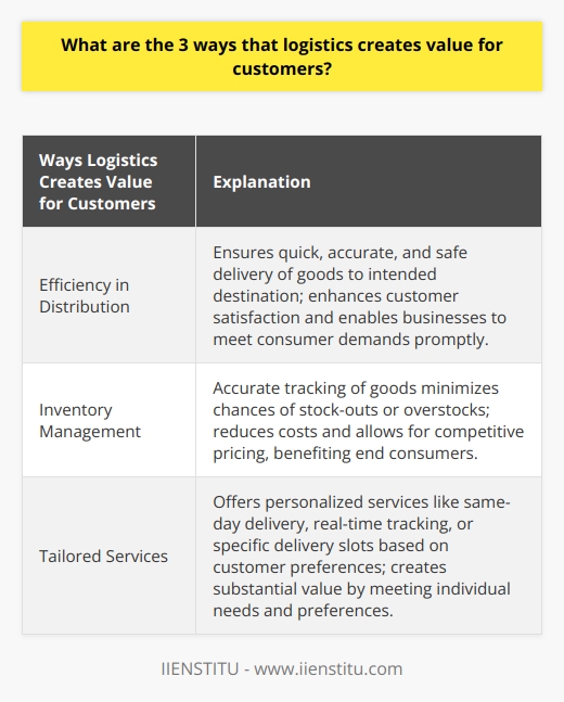 Logistics plays a vital role in creating value for customers in three main ways: efficiency in distribution, inventory management, and tailored services. Efficiency in distribution is crucial for logistics as it ensures the quick, accurate, and safe delivery of goods to their intended destination. Timely deliveries not only confirm the reliability of the service but also enhance customer satisfaction. By providing efficient distribution, logistics enables businesses to meet consumer demands promptly and maintain a high level of customer satisfaction.Another way logistics creates value for customers is through effective inventory management. Accurate tracking of goods minimizes the chances of stock-outs or overstocks, which can lead to increased costs for businesses. By efficiently managing inventory, logistics reduces costs and allows for competitive pricing, ultimately benefiting end consumers.Furthermore, logistics can offer tailored services to customers, enhancing their overall experience. These personalized services may include same-day delivery, real-time tracking, or specific delivery slots based on customer preferences. By offering these customized services, logistics companies can create substantial value for customers, meeting their individual needs and preferences.In conclusion, logistics plays a critical role in creating customer value. Through efficiency in distribution, inventory management, and tailored services, logistics not only ensures smooth operations but also significantly contributes to customer satisfaction and loyalty. Effective management of logistics is essential for businesses seeking to build a strong value proposition and provide exceptional customer service.