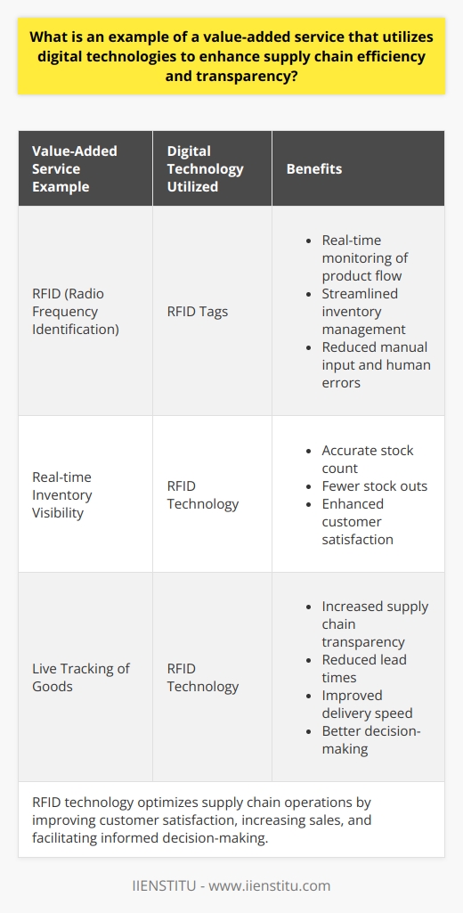 Supply Chain Efficiency with Digital TechnologiesOne example of a value-added service that utilizes digital technologies to enhance supply chain efficiency and transparency is RFID, or Radio Frequency Identification. RFID allows organizations to accurately and swiftly monitor their product flow and manage inventory data in real-time.RFID works by attaching unique electronic identifiers to products, which enable parties involved to track shipments automatically and precisely. By reducing manual input and human errors, RFID tags streamline the inventory management process.The use of RFID technology takes inventory management to a new level of efficiency. It provides real-time visibility of inventory, allowing for accurate stock count and fewer stock outs. This constant availability of products enhances customer satisfaction and contributes to a significant improvement in sales performance.Additionally, RFID technology enhances supply chain transparency by offering live tracking of goods. All parties involved in the supply chain, including manufacturers and retailers, can access information about the movement and location of products. This increased transparency has the potential to reduce lead times, increase delivery speed, and enable better decision-making.In conclusion, RFID technology serves as a prime example of how digital technologies can optimize supply chain operations. By improving customer satisfaction, increasing sales, and facilitating informed decision-making, RFID demonstrates the potential of digital transformation to reshape supply chains and add significant value to businesses.
