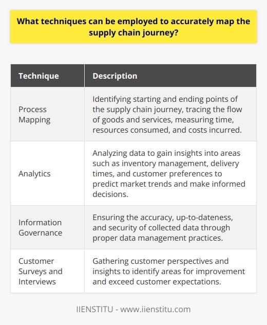 Accurately mapping the supply chain journey is crucial for businesses to ensure customer satisfaction, mitigate risks, and streamline processes. By employing various techniques, companies can gain valuable insights and make informed decisions to improve their supply chain journey.One technique that is commonly used is process mapping. It involves identifying the starting and ending points of the supply chain journey and tracing the flow of goods and services from one point to another. Process mapping allows businesses to measure the time, resources consumed, and costs incurred at each stage of the journey. By analyzing this information, companies can identify areas for improvement and create an efficient process.Analytics is another essential tool for mapping the supply chain journey. By analyzing data, companies can gain insights into various areas such as inventory management, delivery times, and customer preferences. This information is crucial in predicting market trends and making informed decisions. By leveraging analytics, businesses can optimize their supply chain journey and meet customer demands effectively.To ensure the accuracy and security of the data obtained, information governance plays a significant role. Information governance ensures that the data collected is accurate, up-to-date, and secure. By implementing proper data management practices, businesses can trust the information they use to map their supply chain journey.Customer surveys and interviews are also valuable techniques for mapping the supply chain journey. These provide businesses with invaluable feedback on the effectiveness of their supply chain processes. By gathering customer perspectives and insights, companies can identify areas that need improvement and make necessary changes to exceed customer expectations.In conclusion, accurately mapping the supply chain journey requires the use of various techniques such as process mapping, analytics, information governance, and customer feedback. By effectively utilizing these tools, businesses can optimize their supply chain, enhance customer satisfaction, and stay ahead in the competitive market.