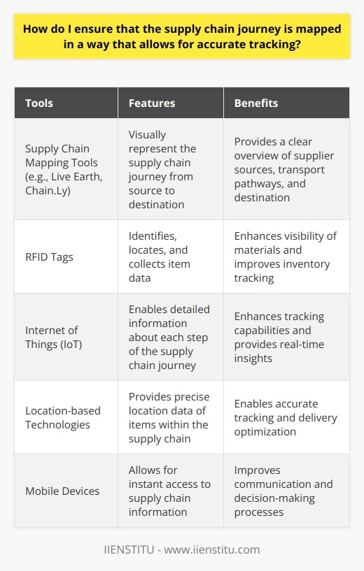 To ensure accurate tracking in the supply chain journey, it is crucial for organizations to map the entire process and understand each component involved. This can be accomplished by utilizing supply chain mapping tools that visually represent the journey from the source of materials to the final destination. Live Earth and Chain.Ly are examples of such tools that provide businesses with a clear overview of their supplier sources, transport pathways, and destination.In addition to mapping the journey, organizations must also implement an effective tracking system. This system should include RFID tags that have the capability to identify, locate, and collect item data. The use of RFID tags enhances visibility of materials and improves inventory tracking. Moreover, leveraging technologies like the Internet of Things (IoT), location-based technologies, and mobile devices can provide more detailed information about each step of the supply chain journey.Another crucial aspect is promoting collaboration among the different actors within the supply chain. When businesses share information and coordinate effectively, the entire process can be better managed, leading to improved tracking capabilities. Such collaboration also helps in identifying potential problems and inefficiencies, which can then be addressed promptly and appropriately.In conclusion, organizations should employ mapping tools, RFID tags, IoT, and other relevant technologies to accurately map the supply chain journey and enable accurate tracking. Encouraging collaboration among supply chain members is essential for effective coordination and problem-solving. By implementing these strategies, businesses can achieve a more efficient and streamlined supply chain journey.