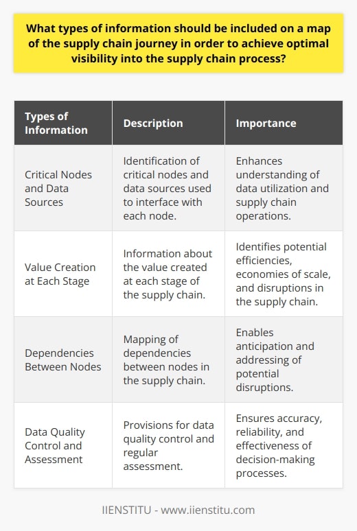 In recent years, technological advancements have revolutionized supply chain management, necessitating the inclusion of specific information on a supply chain map to achieve optimal visibility into the supply chain process. By incorporating the following details, organizations can gain a deeper understanding of their supply chains and optimize their operations:1. Critical Nodes and Data Sources: A comprehensive supply chain map should identify the critical nodes within the supply chain and the data-driven sources used to interface with each node. This may include inventory management platforms, demand forecasting software, and predictive analytics models. By visualizing these sources, decision-makers can better understand how data can be utilized to enhance supply chain operations.2. Value Creation at Each Stage: It is crucial to include information about the value created at each stage of the supply chain. Understanding the nature of the output from each node allows organizations to identify potential efficiencies and economies of scale that can be leveraged. Additionally, these value metrics can help pinpoint disruptions in the supply chain, whether caused by external factors or internal inefficiencies.3. Dependencies Between Nodes: Dependency mapping is essential for identifying potential vulnerabilities in the supply chain. By highlighting the dependencies between nodes, organizations can anticipate and address disruptions that could impact multiple areas simultaneously. This proactive approach enables better risk management and mitigation strategies.4. Data Quality Control and Assessment: To ensure the accuracy and reliability of decision-making processes, a supply chain map should include provisions for data quality control and assessment. Regularly evaluating the quality of data at each stage of the supply chain journey maximizes the precision and effectiveness of decision-making. Additionally, these assessments provide valuable insights into the overall performance of the supply chain, facilitating continuous optimization and efficiency gains.By incorporating these elements into a supply chain map, organizations can achieve optimal visibility into the supply chain process. This enhanced visibility allows for more informed decision-making, streamlined operations, and improved overall supply chain performance.