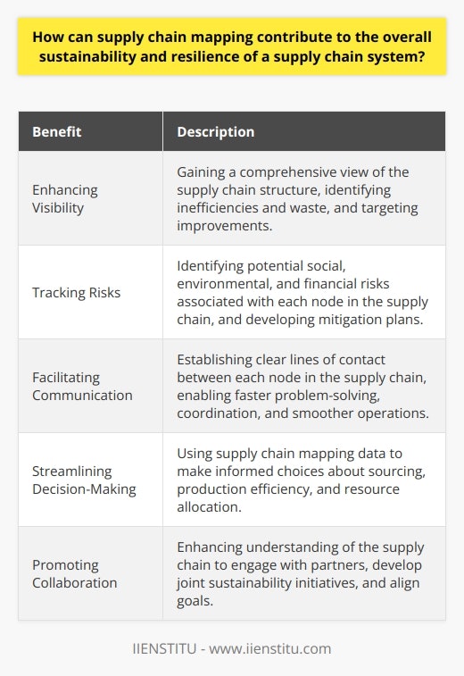 Supply chain mapping is a valuable tool that can contribute to the overall sustainability and resilience of a supply chain system. By enhancing visibility, tracking risks, facilitating communication, streamlining decision-making, and promoting collaboration, supply chain mapping provides businesses with the necessary information to develop effective strategies and ensure the long-term success of their supply chains.One of the key benefits of supply chain mapping is enhancing visibility. Businesses gain a comprehensive view of their supply chain structure, allowing them to understand the various components, suppliers, and sub-suppliers involved. This visibility enables organizations to identify inefficiencies and waste within the supply chain, leading to targeted improvements that increase sustainability and performance.Supply chain mapping also enables businesses to track risks effectively. With a clear understanding of their supply chain, companies can identify potential social, environmental, and financial risks associated with each node in the system. This early detection allows for the development of mitigation plans that bolster resilience and contribute to the overall sustainability of the supply chain.Effective communication is crucial for maintaining a sustainable and resilient supply chain. Supply chain mapping facilitates communication by establishing clear lines of contact between each node in the system. Improved communication enables faster problem-solving, better coordination, and smoother operations, ultimately enhancing the overall resilience of the supply chain system.Furthermore, a mapped supply chain streamlines decision-making processes. Businesses can use the data from supply chain mapping to make informed choices about sourcing, production efficiency, and resource allocation. This not only leads to better decision-making but also increases overall sustainability throughout the supply chain.Supply chain mapping also promotes collaboration between stakeholders within the system. By enhancing their understanding of the supply chain, organizations can engage with their partners to develop joint sustainability initiatives or align goals that contribute to a more sustainable supply chain as a whole.In summary, supply chain mapping is an essential tool for businesses looking to optimize their supply chain system for sustainability and resilience. By enhancing visibility, tracking risks, facilitating communication, streamlining decision-making, and promoting collaboration, supply chain mapping sets the foundation for a sustainable and resilient supply chain system.