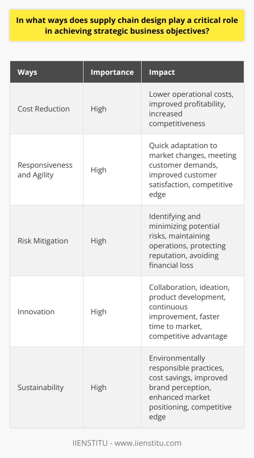 Supply chain design plays a critical role in achieving strategic business objectives in various ways. One of the primary ways is through cost reduction. By designing efficient processes and optimizing the flow of products, the supply chain can lower operational costs for businesses. This, in turn, increases profitability and improves a company's competitiveness in the market.Another important aspect of supply chain design is its impact on responsiveness and agility. A well-designed supply chain enables businesses to quickly adapt to market changes and customer demands. This flexibility allows companies to maintain a competitive edge by preventing stockouts or excess inventory, leading to improved customer satisfaction.Furthermore, effective supply chain design includes risk mitigation strategies. By identifying potential risks and developing contingency plans, businesses can withstand disruptions and minimize their impact on operations or customers. This resilience ensures sustained growth, enhances the company's reputation, and reduces the likelihood of financial loss.Supply chain design also supports innovation, a key driver of strategic business objectives. By fostering collaboration between suppliers and other stakeholders, businesses can create platforms for ideation, product development, and continuous improvement. This approach not only yields novel solutions but also helps bring products to market faster, strengthening the organization's competitive advantage.Additionally, incorporating sustainability into supply chain design is becoming increasingly important in achieving strategic business objectives. By prioritizing environmentally responsible practices and reducing the environmental footprint of products and operations, businesses can drive cost savings and improve brand perception. As consumer expectations continue to evolve, organizations that embrace sustainable supply chains benefit from enhanced market positioning and gain a competitive edge.In conclusion, supply chain design plays a critical role in achieving strategic business objectives by reducing costs, increasing responsiveness, mitigating risks, supporting innovation, and integrating sustainability. By incorporating these elements into their supply chain design, organizations can gain significant competitive advantages and position themselves for long-term success.