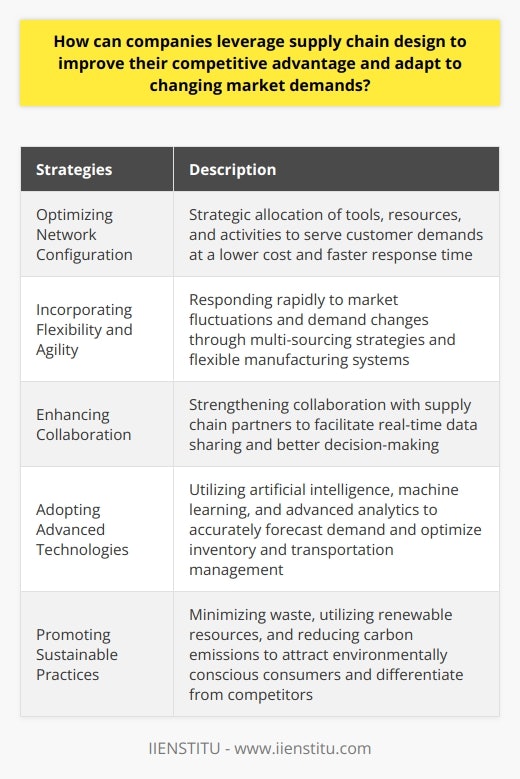 Leveraging supply chain design can greatly benefit companies by improving their competitive advantage and allowing them to adapt to changing market demands. This approach involves strategic allocation of tools, resources, and activities to serve customer demands at a lower cost and faster response time. By optimizing their supply chain network configuration, companies can enhance efficiency, minimize operational costs, and improve overall profitability.In addition to network configuration optimization, companies can also incorporate flexibility and agility within their supply chain design. This enables them to respond rapidly to market fluctuations and demand changes. Utilizing multi-sourcing strategies and flexible manufacturing systems can help companies adapt to uncertainties, seize new opportunities, and mitigate potential risks.Collaboration amongst supply chain partners is another key aspect of leveraging supply chain design for competitive advantage. Strengthening collaboration with suppliers, manufacturers, logistics providers, and retailers ensures that all parties have access to real-time data and insights. This enhanced collaboration facilitates better decision-making and encourages innovation, leading to a more efficient, adaptable, and resilient supply chain.Moreover, investing in advanced technologies like artificial intelligence, machine learning, and advanced analytics can significantly improve supply chain design. These technologies enable companies to accurately forecast demand, optimize inventory levels, and improve transportation management. Thus, having access to cutting-edge technologies allows companies to better anticipate market changes and make data-driven decisions to adapt their supply chain design.Another aspect of leveraging supply chain design for competitive advantage is incorporating sustainable practices. By minimizing waste, utilizing renewable resources, and reducing carbon emissions, companies can not only contribute to environmental conservation but also enhance their market competitiveness. This is because sustainable practices attract environmentally conscious consumers, demonstrate regulatory compliance, and differentiate companies from their competitors.In conclusion, by optimizing network configuration, incorporating flexibility and agility, enhancing collaboration, adopting advanced technologies, and promoting sustainable practices, companies can leverage supply chain design to improve their competitive advantage and adapt to changing market demands. These strategies ultimately contribute to the creation of resilient, efficient, and adaptable supply chains that enhance market competitiveness.