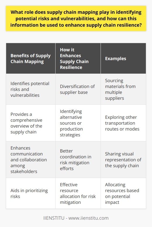 Supply chain mapping plays a crucial role in identifying potential risks and vulnerabilities in a company's supply chain. By creating a visual representation of the supply chain, organizations can analyze and assess various elements, including suppliers, production sites, warehouses, and transportation routes. This comprehensive overview allows for a deeper understanding of the supply chain's weaknesses and potential disruptions.The information obtained from supply chain mapping can then be used to enhance supply chain resilience. One way to achieve this is through diversification of the supplier base. By sourcing materials and components from multiple suppliers or regions, organizations can reduce their vulnerability to disruptions caused by a single supplier. This strategy helps maintain business continuity and minimizes dependency on a single source.Additionally, supply chain mapping enables organizations to identify alternative sources or production strategies. If a specific transportation route or supplier proves to be high-risk, companies can explore other options to mitigate potential disruptions. This could involve finding alternative routes or modes of transport to ensure the smooth flow of goods and minimize the impact of disruptions.Another benefit of supply chain mapping is improved communication and collaboration among stakeholders. By sharing the visual representation of the supply chain, organizations create a common understanding of the potential risks and vulnerabilities. This facilitates better coordination in risk mitigation efforts and encourages proactive measures to address potential disruptions. The ability to communicate effectively and collaborate efficiently enhances the organization's overall supply chain resilience.Lastly, supply chain mapping allows for the prioritization of risks. By visualizing all components of the supply chain and assessing their potential impact, organizations can allocate resources effectively and plan risk mitigation strategies accordingly. This prioritization helps reduce overall risk exposure and strengthens the resilience of the supply chain.In conclusion, supply chain mapping is a valuable tool for identifying potential risks and vulnerabilities in a supply chain. Utilizing the insights from this process, organizations can enhance their supply chain resilience by diversifying suppliers, identifying alternative sources, improving communication and collaboration, and prioritizing risk mitigation efforts. This proactive approach is crucial in today's dynamic business environment, where disruptions can significantly impact the success of an organization.