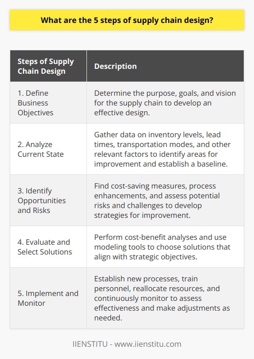 Understanding the supply chain design process is essential for optimizing the flow of goods and services within an organization. This academic paragraph will explore the five steps of supply chain design in detail.The first step in supply chain design is to define the business objectives. This involves determining the purpose, goals, and vision for the supply chain. Whether the objective is to maximize efficiency, reduce operational costs, or ensure customer satisfaction, clearly defining these goals is crucial for developing an effective supply chain design.The second step involves analyzing the current state of the organization’s supply chain operations. This analysis includes gathering data on inventory levels, lead times, transportation modes, and other relevant factors. By understanding the current state, decision-makers can identify areas for improvement and establish a baseline for measuring progress.With a clear understanding of the current state, the next step is to identify opportunities and risks. This involves identifying areas where improvements can be made, such as cost-saving measures and process enhancements. It also involves assessing potential risks and challenges that may arise. By identifying both opportunities and risks, organizations can develop strategies to mitigate or avoid potential issues.The fourth step is to evaluate and select solutions that align with the organization’s strategic objectives. This step may involve performing cost-benefit analyses or using modeling tools to simulate the impact of different options. The goal is to choose the solutions that will have the greatest positive impact on achieving the defined business objectives.Finally, the fifth step is to implement and monitor the chosen solutions. This involves establishing new processes, training personnel, and reallocating resources as required. Continuous monitoring is essential to assess the effectiveness of the new supply chain design and make adjustments as necessary to ensure alignment with business objectives.In conclusion, the five steps of supply chain design, including defining business objectives, analyzing the current state, identifying opportunities and risks, evaluating and selecting solutions, and implementing and monitoring the chosen strategies, are crucial for optimizing operations and achieving desired goals. By following these steps, organizations can develop an efficient and effective supply chain that delivers optimal results.