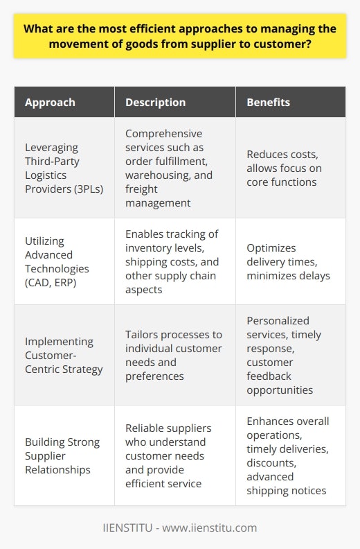 The movement of goods from supplier to customer is a crucial aspect of business operations. To effectively manage this process, various approaches can be employed. One approach involves leveraging third-party logistics providers (3PLs). These providers offer comprehensive services such as order fulfillment, warehousing, and freight management, reducing costs and allowing businesses to focus on core functions.Another efficient approach is the use of advanced technologies like computer-aided design (CAD) and enterprise resource planning (ERP) software. These technologies enable companies to track inventory levels, shipping costs, and other aspects of the supply chain. By utilizing these tools, businesses can optimize delivery times and minimize delays in the movement of goods.Additionally, implementing a customer-centric strategy enhances the management of goods flow. By understanding customers' individual needs and preferences, such as delivery preferences and times, businesses can tailor their processes accordingly. This includes offering personalized services and products, maintaining timely response times, and seeking opportunities for customer feedback.Moreover, building strong relationships with suppliers is essential. Reliable suppliers who understand customer needs and provide efficient service are valuable assets. These relationships facilitate timely deliveries and offer advantages such as discounts and advanced shipping notices, enhancing overall operations.By combining these approaches, businesses can ensure the efficient management of goods flow. This not only improves the customer experience but also optimizes the movement of goods from suppliers to customers, contributing to the overall success of the business.