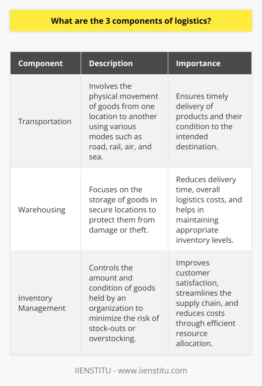Logistics is an essential aspect of business operations, encompassing the movement, storage, and delivery of goods. To ensure a smooth flow of products in the supply chain, three main components of logistics are crucial: transportation, warehousing, and inventory management. Each component plays a unique role in optimizing efficiency and reducing costs.Transportation is a fundamental component of logistics, involving the physical movement of goods from one location to another. Various modes of transportation, such as road, rail, air, and sea, are available. The choice of transportation mode depends on factors like cost, speed, and the nature of the goods being transported. An efficient transportation system ensures that products are delivered on time and in good condition to their intended destination.Warehousing is another critical component of logistics, focusing on the storage of goods. Warehouses provide a secure location for products, protecting them from damage or theft. Efficient warehousing strategies involve careful planning and consideration of factors like location and storage capacity. By strategically locating warehouses, businesses can reduce delivery time and overall logistics costs. Additionally, warehouses allow organizations to maintain appropriate inventory levels to meet fluctuating market demands.Inventory management is the process of controlling the amount and condition of goods held by an organization. Accurate inventory management allows businesses to minimize the risk of stock-outs or overstocking, which can result in increased costs or lost sales. By utilizing advanced inventory tracking systems and demand forecasting techniques, organizations can efficiently allocate resources and reduce wastage. Effective inventory management ensures that the right products are available at the right time, improving customer satisfaction and streamlining the supply chain.In conclusion, the three components of logistics – transportation, warehousing, and inventory management – are essential for the efficient functioning of businesses. Each component plays a vital role in ensuring the timely delivery of goods, maintaining appropriate inventory levels, and reducing overall costs. By effectively coordinating these components, organizations can achieve their goals of delivering high-quality products, meeting customer requirements, and achieving cost-efficiency.