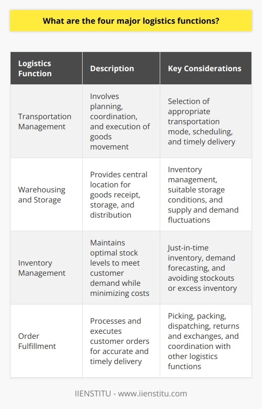 Logistics is a vital aspect of supply chain management that involves the efficient and effective movement and storage of goods. Within this field, there are four major logistics functions that contribute to the smooth operation of the supply chain: transportation management, warehousing and storage, inventory management, and order fulfillment.Transportation management involves the planning, coordination, and execution of the movement of goods from one location to another. It includes selecting the most appropriate mode of transportation, such as trucks, rail, air, or maritime, based on factors like cost, speed, and the nature of the goods. Scheduling shipments and ensuring timely delivery are also important aspects of transportation management.Warehousing and storage play a key role in logistics by providing a central location for the receipt, storage, and distribution of goods. Warehousing facilities are responsible for managing inventory, organizing stock, and ensuring that products are stored in suitable conditions until they are needed for distribution or consumption. Factors such as customer demand, weather conditions, and supply and demand fluctuations influence the storage and distribution decisions.Inventory management is crucial for maintaining optimal stock levels to meet customer demand while minimizing costs and obsolescence risks. Effective inventory management involves strategies such as just-in-time inventory and demand forecasting. These strategies help ensure that the right products are available in the right quantities and at the right time, reducing the occurrence of stockouts or the accumulation of excess inventory.Order fulfillment is the final major logistics function, which focuses on processing and executing customer orders. This function encompasses tasks such as picking, packing, and dispatching products, ensuring accurate and timely delivery to customers, and handling returns and exchanges. Close coordination among the various logistics functions is necessary to provide a seamless and efficient customer experience during the order fulfillment process.By understanding and effectively managing the four major logistics functions - transportation management, warehousing and storage, inventory management, and order fulfillment - businesses can ensure the efficient movement and storage of goods throughout the supply chain. This ultimately leads to customer satisfaction and improved profitability.