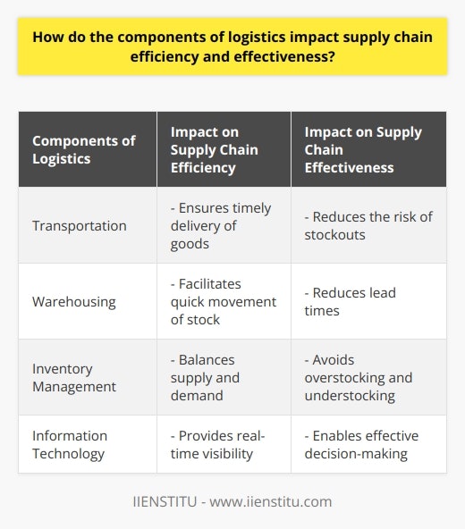 The components of logistics, consisting of transportation, warehousing, inventory management, and information technology, play a crucial role in determining the efficiency and effectiveness of supply chains. Each component contributes to specific aspects of supply chain management, ultimately leading to improved operational performance and customer satisfaction.Efficient transportation systems are essential for ensuring the timely delivery of goods. They enable organizations to meet customer demands promptly, reducing the risk of stockouts and enhancing customer service. Moreover, efficient transportation also helps in reducing overall costs by minimizing delays and optimizing route planning. This, in turn, improves the organization's competitiveness in the market and allows for better resource allocation.Warehousing, another critical component of logistics, significantly impacts supply chain efficiency. Properly managed warehouses facilitate the quick movement of stock, reducing lead times and ensuring that products are readily available when needed. Effective warehousing practices also involve accurate record-keeping, allowing organizations to track inventory levels and make informed decisions regarding replenishment. Additionally, high space utilization in warehouses enhances operational efficiency, as it maximizes storage capacity and minimizes unnecessary costs.Inventory management plays a vital role in achieving supply chain effectiveness. Balancing supply and demand is crucial for maintaining optimal inventory levels. By implementing strategies such as just-in-time, safety stock management, and reorder point systems, organizations can avoid overstocking and understocking. This allows for smoother operations, improved delivery performance, and reduced costs associated with excess inventory or stockouts. Ultimately, effective inventory management ensures that organizations can meet customer expectations and increase customer satisfaction.Information technology has become an indispensable tool in modern supply chain management. It provides real-time visibility and seamless communication between supply chain partners, enabling effective decision-making and collaboration. Integration of sophisticated IT systems, including Enterprise Resource Planning (ERP) systems, Electronic Data Interchange (EDI), and Transportation Management Systems (TMS), streamlines processes and enhances operational efficiency. Accurate data provided by these systems allows organizations to anticipate market changes, adapt quickly, and respond to customer demands promptly. Consequently, organizations can achieve a competitive edge by improving supply chain efficiency and effectiveness.In conclusion, the components of logistics have a significant influence on supply chain efficiency and effectiveness. Investing in reliable transportation, optimized warehouse operations, strategic inventory management, and robust information technology is vital for achieving supply chain success. By adopting a holistic approach and effectively managing these components, organizations can achieve long-term benefits such as increased competitiveness, cost savings, and superior customer service. Ultimately, cultivating an efficient and effective supply chain is essential for sustainable growth and success in the market.