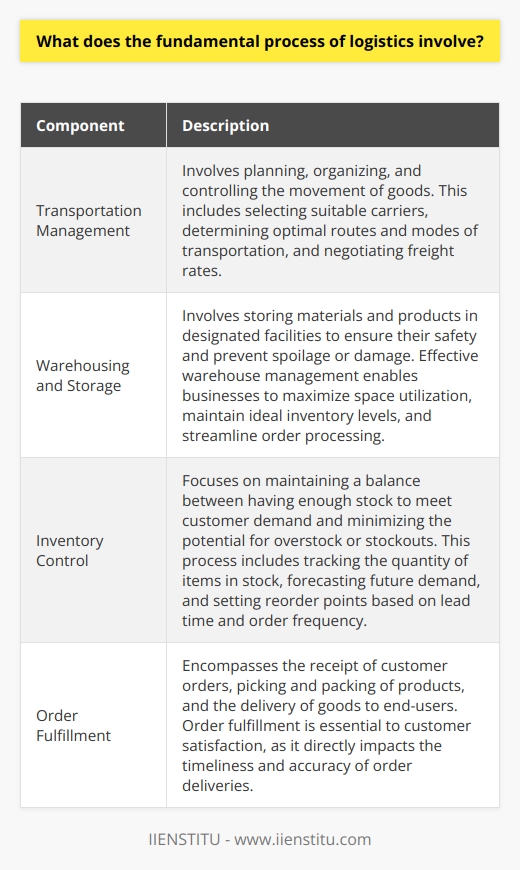 The fundamental process of logistics involves four main components: transportation, warehousing, inventory control, and order fulfillment. These components work together to ensure the efficient movement of products from their point of origin to their final destination.Transportation management is the first component of logistics. It involves planning, organizing, and controlling the movement of goods. This includes selecting suitable carriers, determining optimal routes and modes of transportation, and negotiating freight rates. Effective transportation management ensures that products are shipped quickly, cost-effectively, and with minimal damage or loss.The second component is warehousing and storage. This involves storing materials and products in designated facilities to ensure their safety and prevent spoilage or damage. Effective warehouse management enables businesses to maximize space utilization, maintain ideal inventory levels, and streamline order processing.Inventory control is the third component of logistics. It focuses on maintaining a balance between having enough stock to meet customer demand and minimizing the potential for overstock or stockouts. This process includes tracking the quantity of items in stock, forecasting future demand, and setting reorder points based on lead time and order frequency. Proper inventory management is crucial to avoid unnecessary costs associated with excess inventory or lost sales due to stock shortages.The final component is order fulfillment. This encompasses the receipt of customer orders, picking and packing of products, and the delivery of goods to end-users. Order fulfillment is essential to customer satisfaction, as it directly impacts the timeliness and accuracy of order deliveries. Businesses continuously strive to improve their order fulfillment processes to minimize errors, reduce delivery times, and ultimately, boost customer satisfaction.In summary, logistics involves transportation management, warehousing, inventory control, and order fulfillment. These components work together to ensure the efficient movement of products while minimizing costs and maintaining high levels of customer satisfaction.