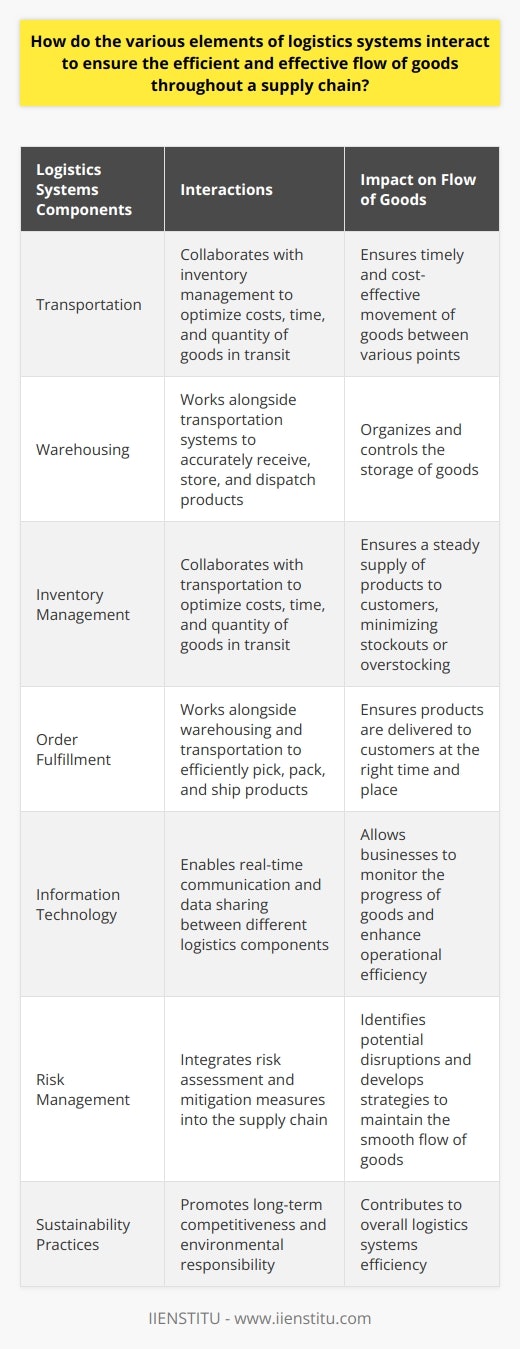 Efficient and effective supply chain operations rely on the seamless interaction of various logistics systems components. These elements, including transportation, warehousing, inventory management, order fulfillment, information technology, risk management, and sustainability practices, work together to ensure the smooth flow of goods throughout the supply chain.Transportation plays a critical role in logistics systems as it involves the timely and cost-effective movement of goods between various points. The interaction of transportation with inventory management is essential to optimize costs, time, and the quantity of goods in transit. This collaboration ensures a steady supply of products to customers, minimizing stockouts or overstocking.Warehousing is another vital element that plays a significant role in logistics systems. It involves the organization and control of the storage of goods. Effective interaction between warehousing and transportation systems ensures accurate receipt, storage, and dispatch of products. Additionally, order fulfillment works alongside warehousing and transportation to efficiently pick, pack, and ship products to customers at the right time and place.Information technology serves as a primary driver of logistics systems' integration. Advanced IT tools, such as enterprise resource planning (ERP) systems and warehouse management systems (WMS), enable real-time communication and data sharing between different logistics components. This integration allows businesses to monitor the progress of goods, make data-driven decisions, and enhance operational efficiency.Furthermore, risk management and sustainability practices are essential for the resiliency of logistics systems. By integrating risk assessment and mitigation measures into the supply chain, companies can identify potential disruptions and develop strategies to maintain the smooth flow of goods. Incorporating sustainability practices supports long-term competitiveness and environmental responsibility, contributing to overall logistics systems efficiency.In conclusion, the interaction of transportation, warehousing, inventory management, order fulfillment, information technology, risk management, and sustainability practices ensures the efficient and effective flow of goods throughout a supply chain. By integrating these elements, companies can develop a comprehensive and responsive supply chain that meets customer demands and adapts to the dynamic business environment.