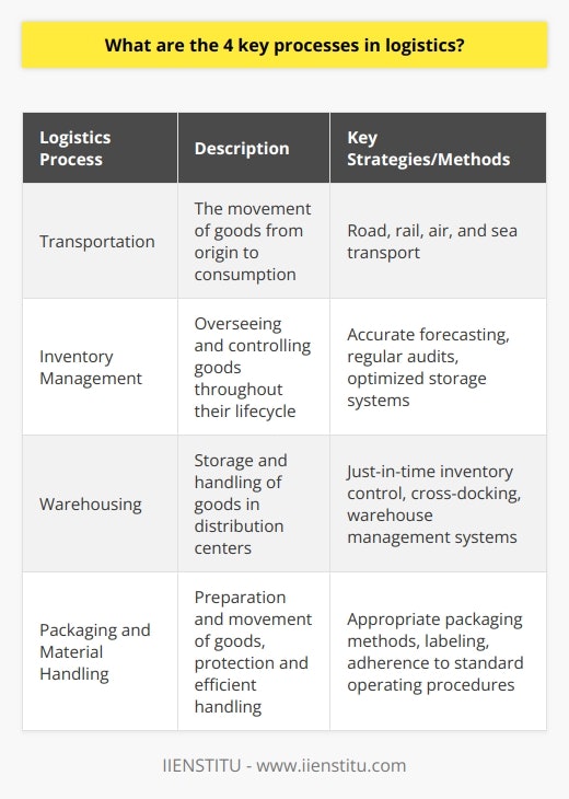 Logistics Process 1: TransportationTransportation is a crucial aspect of logistics as it involves the movement of goods from their origin to the point of consumption. There are various modes of transport available, including road, rail, air, and sea. Each mode has its own advantages and limitations depending on factors such as the size of the shipment, distance, cost, and regulatory requirements.For instance, road transport is commonly used for short-distance shipments and provides flexibility in terms of delivery schedules. Rail transport, on the other hand, is well-suited for long-distance transportation of bulky goods. Air transport offers speed and efficiency for time-sensitive goods, while sea transport is ideal for large-volume shipments over long distances.Efficient transportation is essential to ensure that goods reach their destination in a timely and cost-effective manner, minimizing disruptions in the supply chain.Logistics Process 2: Inventory ManagementInventory management is the process of overseeing and controlling goods throughout their lifecycle, from storage to retrieval. It enables businesses to keep track of their stock levels, location, and movement. Effective inventory management helps maintain appropriate levels of inventory, reducing holding costs, and avoiding stockouts or overstocking.Accurate forecasting plays a vital role in inventory management, as it allows businesses to anticipate demand and plan their stock accordingly. Regular audits and inventory checks are also crucial to ensure accuracy and avoid discrepancies. Furthermore, well-designed storage systems are implemented to optimize space utilization and facilitate easy access to goods.By implementing efficient inventory management practices, businesses can improve their overall operational efficiency and customer satisfaction.Logistics Process 3: WarehousingWarehousing is an integral part of logistics and involves the storage and handling of goods in distribution centers until they are needed by customers. The goal of efficient warehouse management is to make optimal use of available space, labor, and equipment.Various strategies are employed in warehouse management to minimize storage times and costs while maximizing product throughput and inventory turnover. Just-in-time inventory control ensures that goods are received and dispatched as needed, reducing the need for excessive storage. Cross-docking is another approach that involves transferring goods directly from incoming to outgoing vehicles, bypassing the need for storage altogether.Warehouse management systems are employed to automate and streamline operations, improving efficiency and accuracy in tasks such as order picking, inventory tracking, and stock replenishment.Logistics Process 4: Packaging and Material HandlingPackaging and material handling are essential processes in logistics that involve the preparation and movement of goods. Packaging encompasses activities such as packing, palletizing, and labeling goods to ensure their protection, quality maintenance, and efficient handling during transportation, storage, and consumption.Appropriate packaging methods are employed to safeguard goods from damage during transit, ensuring that they reach their destination in the desired condition. Labels are used to provide essential information regarding the contents, handling instructions, and other relevant details.Material handling refers to the movement, storage, and control of goods within a facility. It involves the use of equipment such as forklifts, conveyors, and automated systems to facilitate efficient and safe handling of goods. adherence to standard operating procedures helps maintain consistency and ensure the safety of personnel and goods during material handling operations.In summary, the four key processes in logistics are transportation, inventory management, warehousing, and packaging/material handling. Each process plays a crucial role in ensuring the efficient movement and control of goods throughout the supply chain. By effectively managing these processes, businesses can enhance their overall operational efficiency, reduce costs, and ensure customer satisfaction.