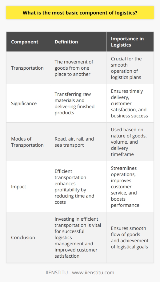 Transportation is the most basic and essential component of logistics. It involves the movement of goods from one place to another, ensuring the smooth operation of any logistics plan. Without efficient transportation, a logistics management plan cannot function effectively.The significance of transportation in logistics cannot be overstated. It plays a crucial role in transferring raw materials to production sites and delivering finished products to customers. Timely delivery of products is essential for customer satisfaction and the success of a business. Transportation acts as a lifeline, ensuring that products reach their destination on time.In logistics management, different modes of transportation are used based on the nature of goods, volume, and delivery timeframe. Road transport is widely used for short-distance transportation, while air transport is preferred for urgent and high-value goods. Rail and sea transport are often utilized for long-distance transportation of bulky goods.The impact of transportation on logistics is significant. An efficient transportation system can enhance profitability by reducing time and costs. It helps businesses streamline operations, improve customer service, and ultimately boost overall performance. On the other hand, inefficient transportation can lead to delays, increased costs, and customer dissatisfaction.In conclusion, transportation is the most fundamental component of logistics. Successful logistics management and improved customer satisfaction require businesses to invest in efficient and reliable transportation systems. By doing so, they can ensure the smooth flow of goods and achieve their logistical goals.