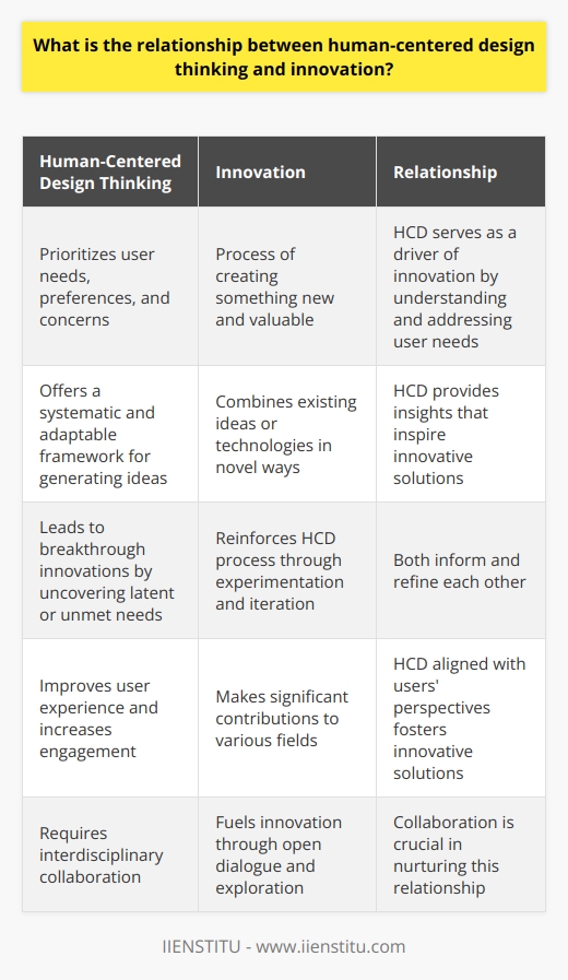 The relationship between human-centered design thinking and innovation is centered around their shared focus on understanding and addressing user needs. Human-centered design (HCD) is a problem-solving approach that prioritizes the experiences, preferences, and concerns of users in the design process. It aims to create tailor-made solutions that meet the specific requirements of the people who will use them.Innovation, on the other hand, is the process of creating something new, valuable, and useful by combining existing ideas or technologies in novel ways. HCD serves as a powerful driver of innovation because it provides a systematic and adaptable framework for generating ideas that cater to the needs and aspirations of users. By empathizing with users, designers can uncover latent or unmet needs, which can lead to breakthrough innovations that may have otherwise been overlooked.Furthermore, human-centered design and innovation reinforce each other. HCD offers insights that can inspire innovative solutions, and the development and deployment of innovative products or services can inform and refine the HCD process. Through experimentation and iteration, designers continuously learn more about user needs, preferences, and reactions, leading to improved iterations and pushing the boundaries of innovation further.Human-centered design thinking and innovation have made significant contributions to various fields, such as product design, technology, education, healthcare, and more. By aligning the design process with users' perspectives and aspirations, organizations can foster the development of innovative solutions that improve user experience, increase engagement, and maximize the positive impact of their offerings.Collaboration is crucial to nurturing this relationship. Interdisciplinary collaboration involving professionals from different backgrounds, expertise, and perspectives enriches the design process. By bringing together varying viewpoints, open dialogue, and the exploration of unexpected connections, collaboration can fuel innovation.In conclusion, human-centered design thinking and innovation are closely intertwined. Human-centered design provides a lens that directs the innovation process towards users' needs and aspirations. Through empathy, collaboration, and iteration, this relationship enables the creation of innovative solutions that cater to diverse needs and drive progress across numerous fields.