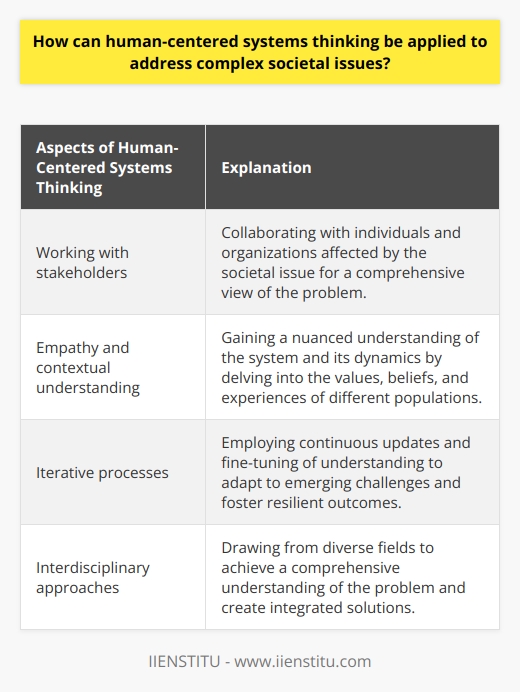 Human-centered systems thinking is a valuable approach when it comes to addressing complex societal issues. This approach emphasizes the importance of understanding the interrelated nature of systems and prioritizing the human experience within these systems. By applying human-centered systems thinking, a deeper understanding of complex societal issues can be achieved, leading to more effective and sustainable solutions.One key aspect of human-centered systems thinking is working with stakeholders. By collaborating with individuals and organizations affected by the societal issue at hand, a more comprehensive view of the problem can be obtained. This collaboration helps capture diverse perspectives, which can then be synthesized to inform decision-making processes. By involving a range of voices, the solutions developed are more likely to be effective and inclusive.Empathy and contextual understanding are also integral to human-centered systems thinking. By delving into the values, beliefs, and experiences of different populations, a more nuanced understanding of the system and its dynamics can be gained. This contextual understanding allows for the design of interventions and solutions that can adapt to evolving circumstances. It also ensures that the needs and experiences of the people impacted by the issue are taken into account.In addressing complex societal issues, it is important to recognize that these issues are constantly evolving. Therefore, employing iterative processes is crucial. By continually updating and fine-tuning our understanding of the issues and solutions, we can adapt to emerging challenges and foster more resilient outcomes. This flexibility ensures that interventions remain relevant and effective over time.Lastly, human-centered systems thinking encourages interdisciplinary approaches. Complex societal issues often span multiple disciplines, and by drawing from diverse fields, a more comprehensive understanding of the problem can be achieved. This interdisciplinary collaboration also supports the creation of innovative and integrated solutions that address multiple dimensions of the issue.In conclusion, human-centered systems thinking provides a valuable framework for addressing complex societal issues. By engaging stakeholders, developing empathy and contextual understanding, employing iterative processes, and fostering interdisciplinary collaboration, more effective and sustainable solutions can be developed. By prioritizing the human experience and considering the interconnected nature of these issues, we can strive towards a more just and equitable society.