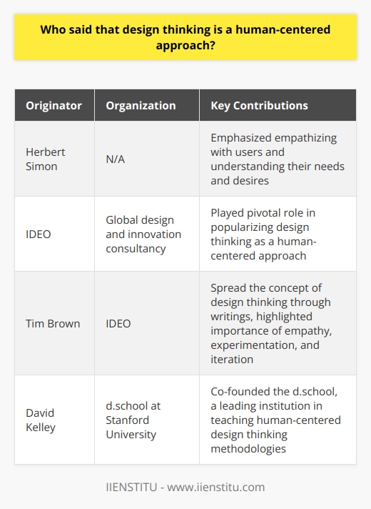 Design thinking is widely recognized as a human-centered approach to problem-solving and innovation. The origins of this concept can be traced back to the work of Herbert Simon, a Nobel Prize-winning economist and psychologist. In his book, 'The Sciences of the Artificial,' published in 1969, Simon emphasized the significance of empathizing with users and understanding their needs and desires when addressing complex problems.However, it was IDEO, a global design and innovation consultancy, and its CEO and president, Tim Brown, who played a pivotal role in popularizing the idea of design thinking as a human-centered approach. Brown has been highly influential in spreading this concept through his writings, including his article 'Design Thinking' published in the Harvard Business Review in 2008. In this article, he highlighted the importance of empathy, experimentation, and iteration in the design thinking process.Another influential institution in the advancement of design thinking as a human-centered approach is Stanford University's Hasso Plattner Institute of Design, also known as the d.school. Co-founded by David Kelley, a renowned design thinker and the founder of IDEO, the d.school has become a leading institution in teaching design thinking methodologies that prioritize human needs and experiences.In summary, design thinking as a human-centered approach originated from the works of Herbert Simon, but it gained significant traction through the efforts of IDEO, Tim Brown, and Stanford University's d.school. These pioneers have emphasized the importance of empathy, understanding users, and focusing on human experiences as the fundamental principles of design thinking.