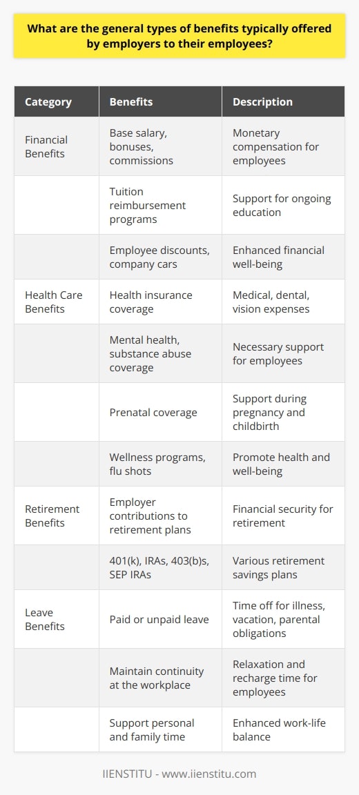 Employers offer a wide range of benefits to their employees, designed to attract and retain top talent, increase job satisfaction, and improve overall productivity. While the specific benefits may vary depending on the company and industry, there are generally four main categories of benefits that employers typically offer: financial benefits, health care benefits, retirement benefits, and leave benefits.Financial benefits are a crucial aspect of any employee compensation package. This category includes base salaries, bonuses, commissions, and other forms of remuneration. Additionally, employers may offer tuition reimbursement programs to support employees' ongoing education and professional development. Employee discounts and access to company cars may also be provided to enhance the overall financial well-being of employees.Health care benefits are another essential category of employee benefits. These typically include health insurance coverage, which may cover medical, dental, and vision expenses. Employers may also provide mental health and substance abuse coverage to ensure employees have access to necessary support. Prenatal coverage is often offered to support employees during pregnancy and childbirth. Additionally, wellness programs, flu shots, and other preventative health services may be provided to encourage employees to prioritize their health and well-being.Retirement benefits are crucial for employees' long-term financial security. Employers often contribute to retirement plans, such as a 401(k), by matching a portion of their employees' contributions. Other retirement savings plans, such as Individual Retirement Accounts (IRAs), 403(b)s, and SEP IRAs, may also be available. By offering retirement benefits, employers help their employees prepare for a financially stable retirement.Leave benefits play a significant role in employees' work-life balance and overall job satisfaction. Paid or unpaid leave allows employees to take time off for various reasons, including illness, vacation, or parental obligations. Implementing leave benefits helps maintain continuity at the workplace, as employees can relax and recharge, leading to increased job satisfaction and productivity. Leave benefits also provide employees with necessary personal and family time.To create an attractive employment package, employers should evaluate their own needs and the needs of their employees. By offering a balanced combination of financial benefits, health care benefits, retirement benefits, and leave benefits, employers can create an appealing work environment that encourages employee loyalty, productivity, and overall job satisfaction.