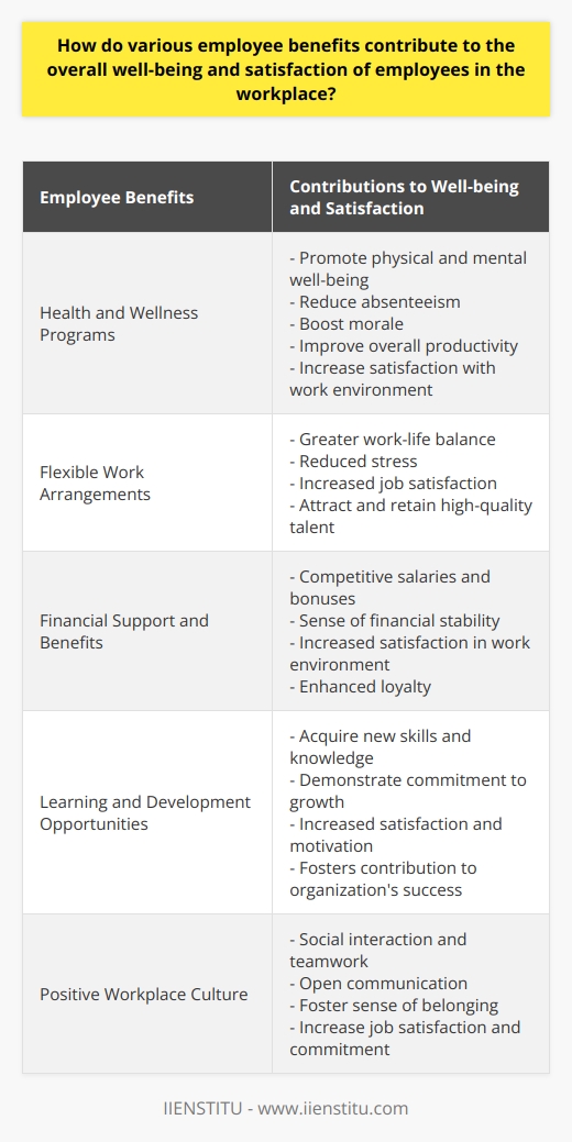 Employee benefits play a crucial role in the well-being and satisfaction of employees in the workplace. These benefits encompass various aspects such as health and wellness programs, flexible work arrangements, financial support, learning and development opportunities, and a positive workplace culture.Health and wellness programs are designed to promote physical and mental well-being among employees. They often include activities like preventative health screenings, exercise programs, and mental health support. By providing these programs, organizations can help reduce absenteeism, boost morale, and improve overall productivity. Employees who feel supported in their health and well-being are more likely to be satisfied with their work environment.Flexible work arrangements are another key contributor to employee well-being. Offering options like remote work, flexible hours, or part-time schedules allows employees to have greater control over their work-life balance. This, in turn, reduces stress and increases job satisfaction. Organizations that provide such arrangements are more likely to attract and retain high-quality talent.Financial support and benefits also play a significant role in employee satisfaction. Competitive salaries and bonuses, as well as additional benefits like retirement plans and tuition assistance programs, contribute to a sense of financial stability. When employees feel financially secure, they are more likely to feel satisfied in their work environment, resulting in increased loyalty to the organization.Learning and development opportunities are highly valued by employees. Training programs, professional development courses, and opportunities for internal advancement not only equip employees with new skills and knowledge but also demonstrate an organization's commitment to their growth. When employees feel valued and invested in, they are more likely to be satisfied and motivated to contribute to the organization's success.Lastly, a positive workplace culture that encourages social interaction, teamwork, and open communication greatly contributes to employee well-being. Benefits such as company-sponsored events, team-building activities, and recognition programs foster a sense of belonging and teamwork among employees. This creates a positive work environment and increases job satisfaction and commitment to the organization.In summary, employee benefits have a significant impact on the overall well-being and satisfaction of employees in the workplace. By offering health and wellness programs, flexible work arrangements, financial support, learning opportunities, and fostering a positive workplace culture, organizations can create a motivated, loyal, and productive workforce. Investing in these employee benefits is crucial for organizations to attract and retain talented employees, leading to long-term success.