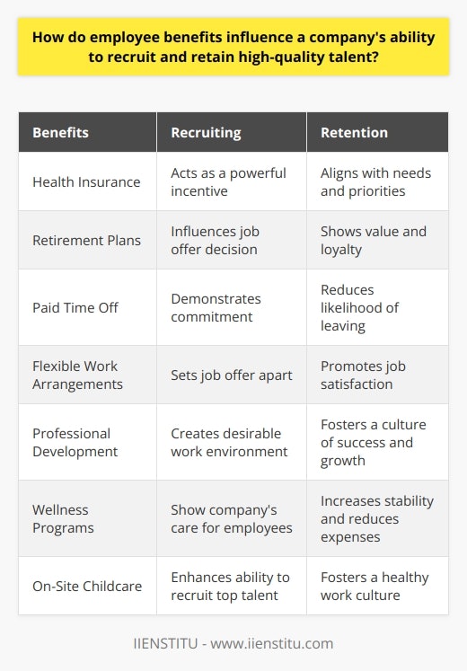 Employee benefits play a crucial role in a company's ability to attract and retain high-quality talent. A competitive benefits package can act as a powerful incentive for potential candidates when considering job offers. By investing in an array of benefits, such as health insurance, retirement plans, paid time off, and flexible work arrangements, companies demonstrate their commitment to employee well-being. This commitment sets their job offer apart and can influence the decision of sought-after candidates.In addition to attracting top talent, employee benefits contribute to the retention of valuable employees. High-quality employees typically seek out companies that offer benefits packages that align with their needs and priorities. When employees feel that their contributions are valued through competitive benefits, they are more likely to remain loyal to the company. Feeling supported and rewarded for their work creates job satisfaction and reduces the likelihood of looking for other opportunities.A comprehensive employee benefits package can also create a desirable work environment, further enhancing a company's ability to recruit and retain top talent. Offering perks such as professional development opportunities, wellness programs, and on-site childcare shows that the company cares about the holistic employee experience. This focus on individuals fosters a healthy work culture that top talent often seeks.While employee benefits may incur costs for a company, they provide a valuable return on investment by helping to secure and retain top talent. Offering competitive benefits can also reduce employee turnover, leading to increased stability and reduced hiring and training expenses. Providing high-quality employee benefits demonstrates a company's commitment to the well-being and success of its workforce, effectively attracting and retaining the best talent available.In conclusion, employee benefits have a significant impact on a company's ability to recruit and retain high-quality talent. A comprehensive and competitive benefits package can sway potential candidates towards choosing a particular company and encourage current employees to stay loyal. This investment in employee well-being ultimately promotes a desirable work environment, fostering a culture of success and growth.